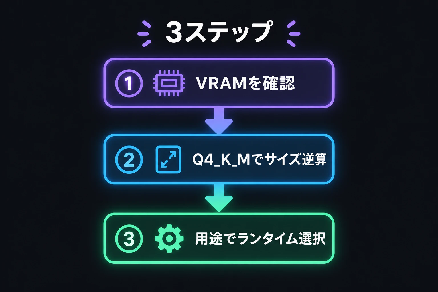 ①②③の3枠が同時に点灯し、上から下へ1本の太い矢印で連結される(3秒)→ 連結された縦フローが軽くバウンドして「3ステップ」の見出しが上に乗る