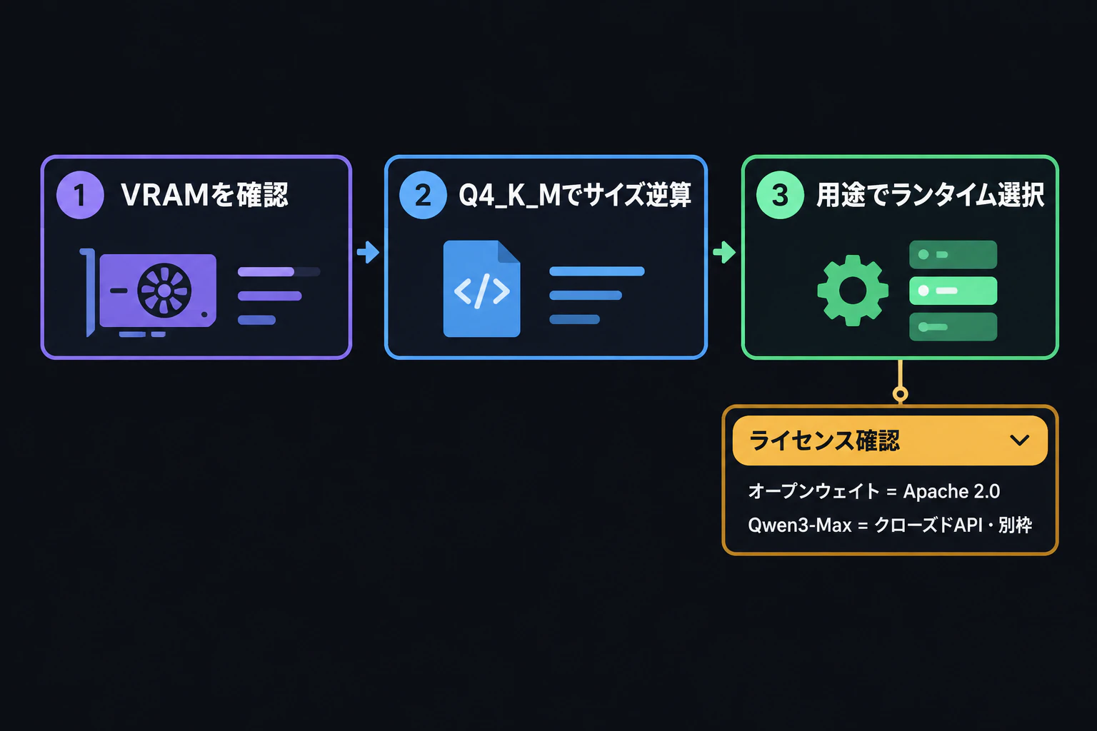 ③の枠の下に小さな「ライセンス確認」チップが追加でぶら下がる(3秒)→ チップが開いて「オープンウェイト = Apache 2.0」「Qwen3-Max = クローズドAPI・別枠」の2行が表示される