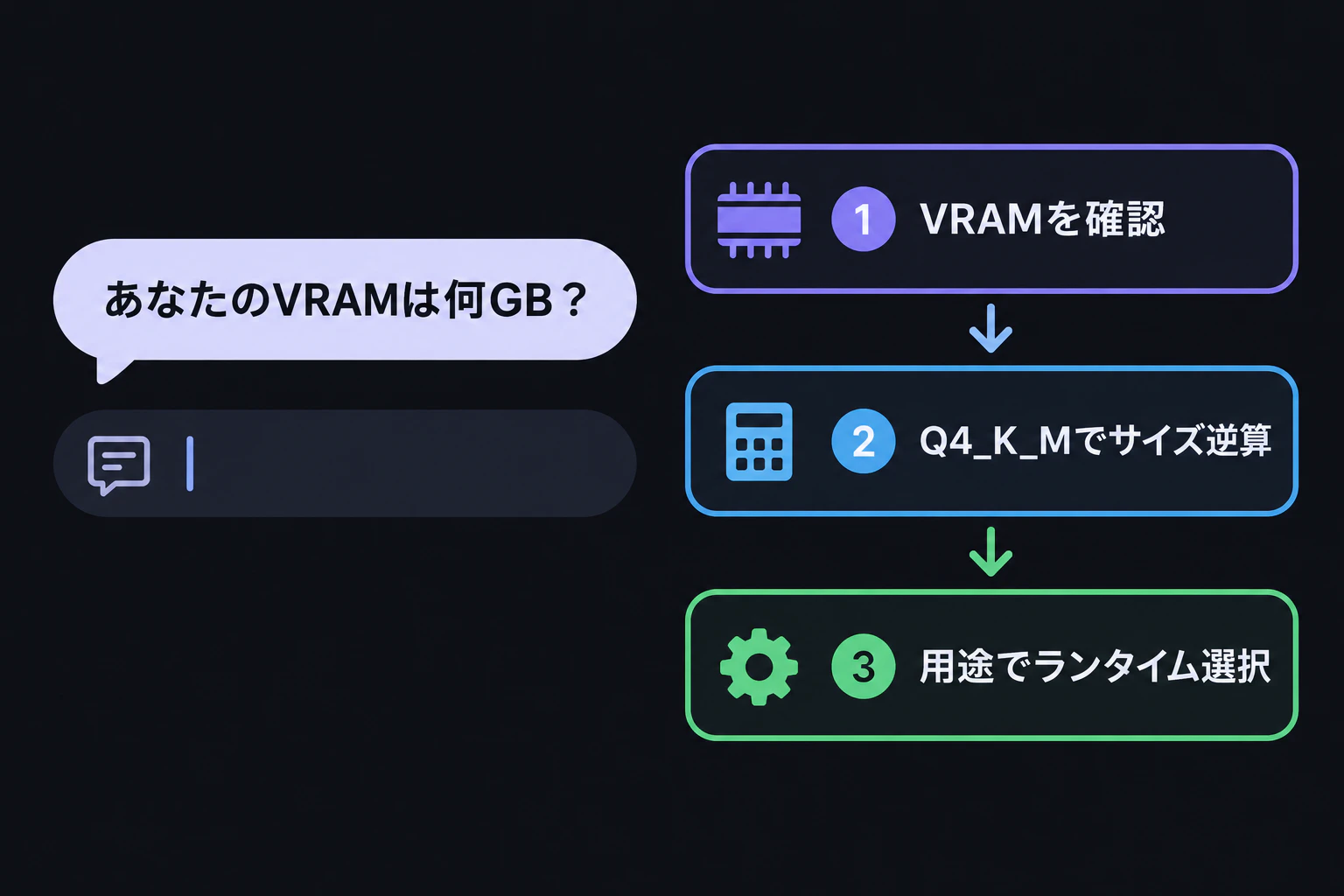 フロー図が右へ寄り、空いた左側に「あなたのVRAMは何GB?」の吹き出しがポップイン(3秒)→ 吹き出しの下にコメント欄アイコンと入力カーソルの点滅アニメが追加
