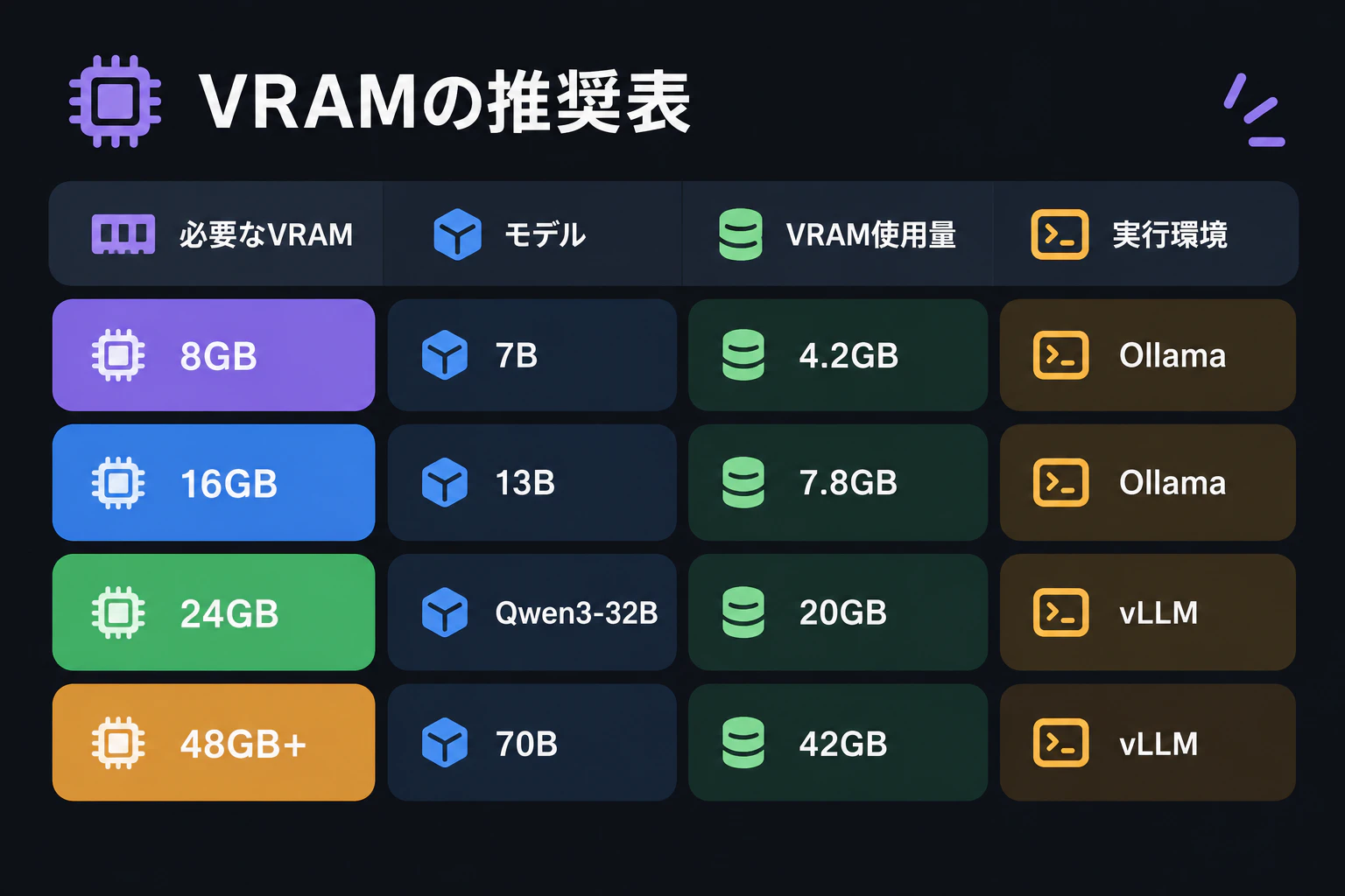 中央の「逆算する ◯」が縮んで隅へ(3秒)→ VRAM別おすすめ早見表が1枚まるごとスライドイン(8GB/16GB/24GB/48GB+ の4行 × モデルサイズ・目安VRAM・向くランタイム)