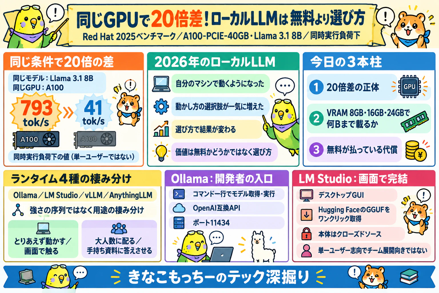 同じGPUで20倍差!ローカルLLMは「無料」より「選び方」だった|グラレコ要約