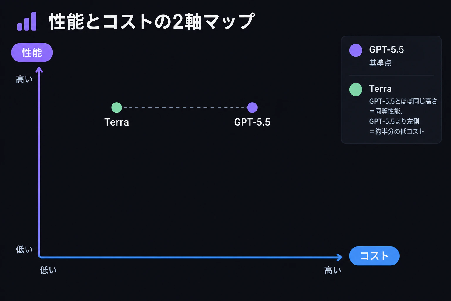 性能↔コストの2軸マップ