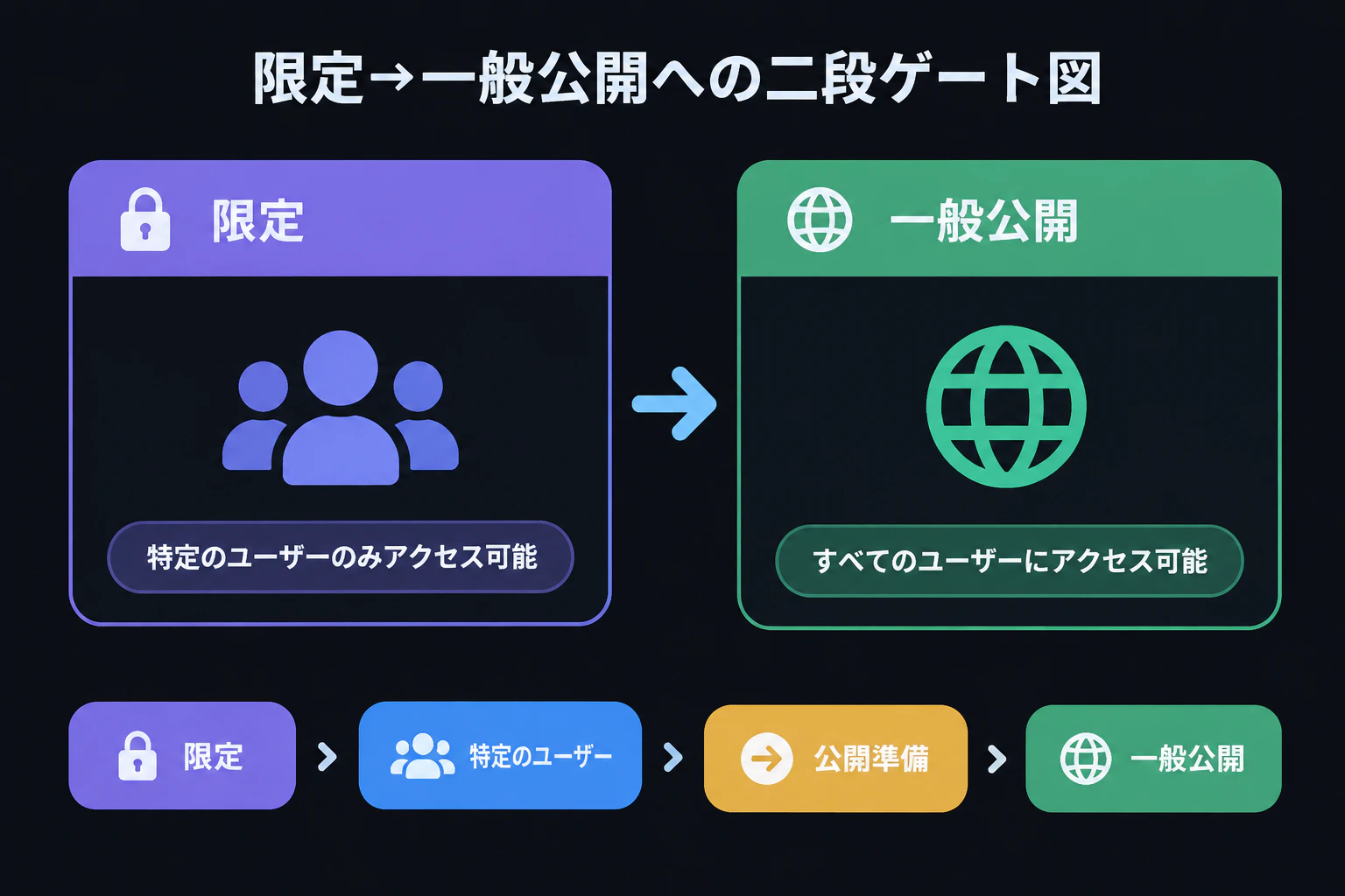 限定→一般公開への二段ゲート図