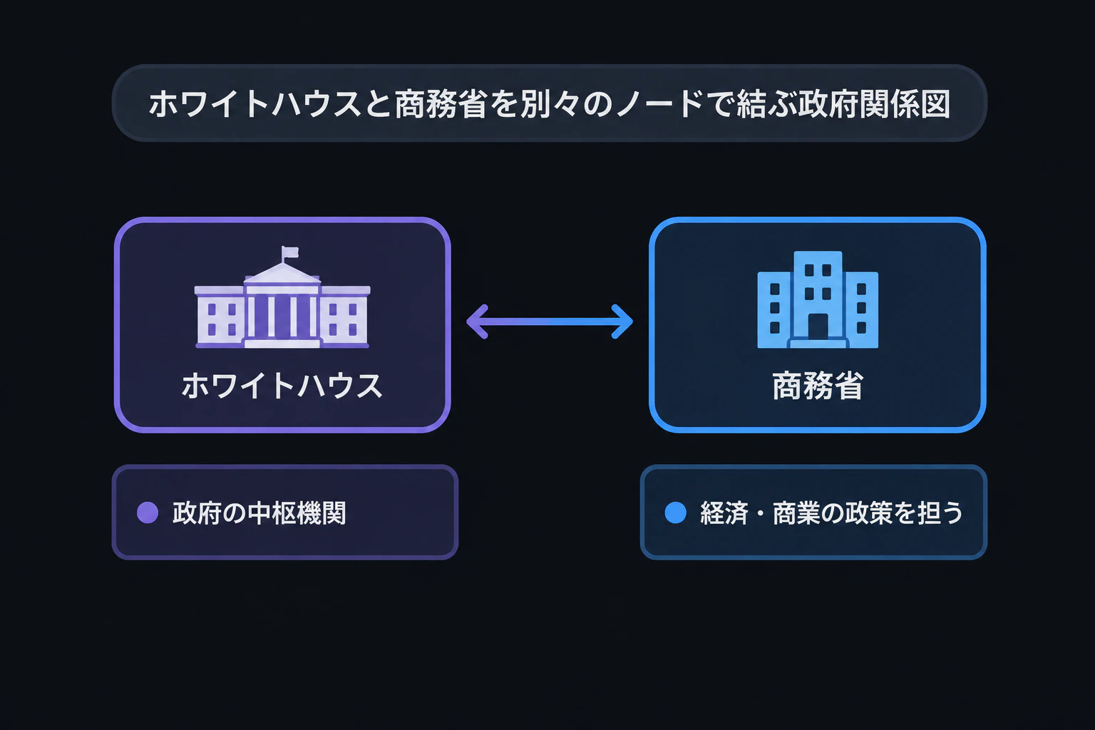 ホワイトハウスと商務省を別々のノードで結ぶ政府関係図