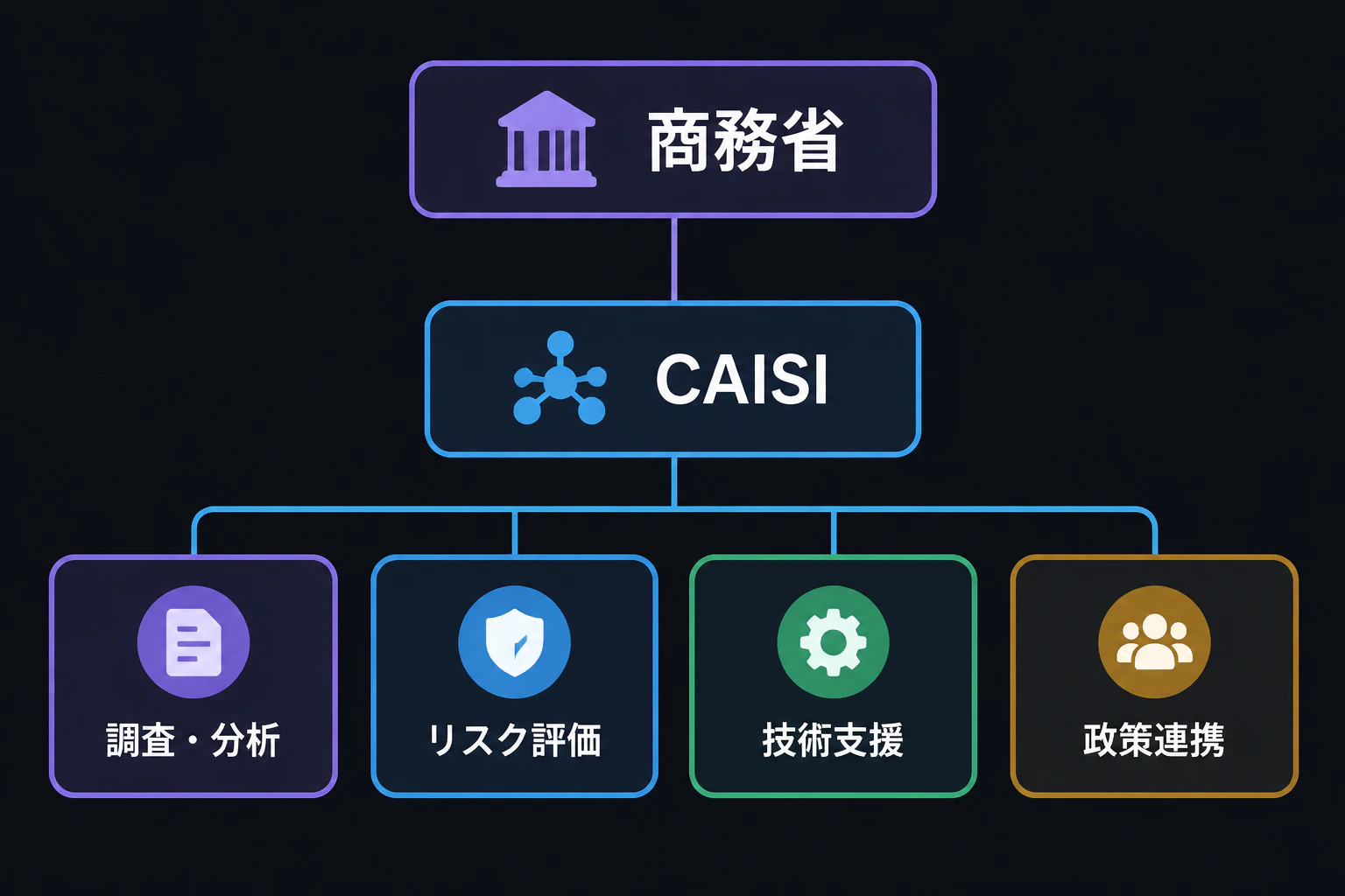 商務省とCAISIを新しいノードで示す政府関係図に切替