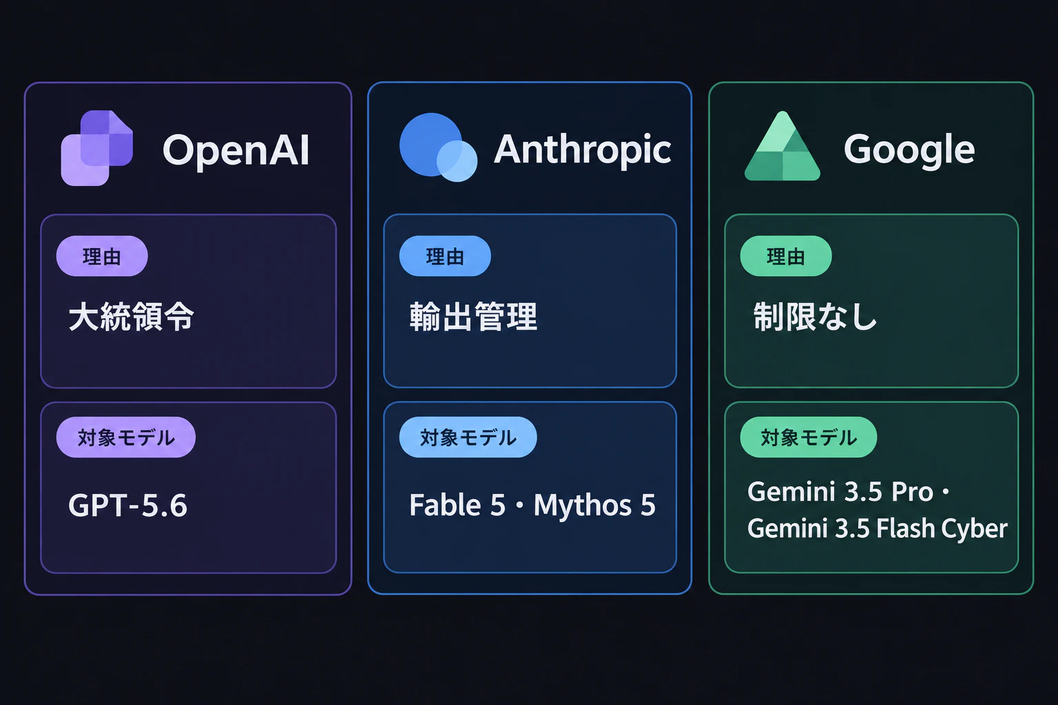 OpenAI・Anthropic・Googleを3列で並べ、理由を色分け表示(大統領令/輸出管理/制限なし)
