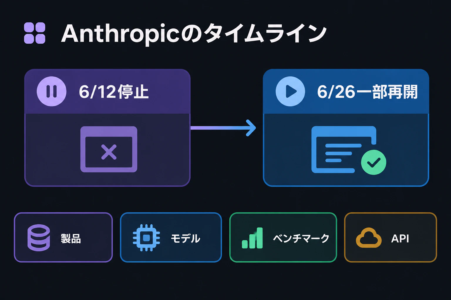 Anthropicのタイムライン(6/12停止→6/26一部再開)