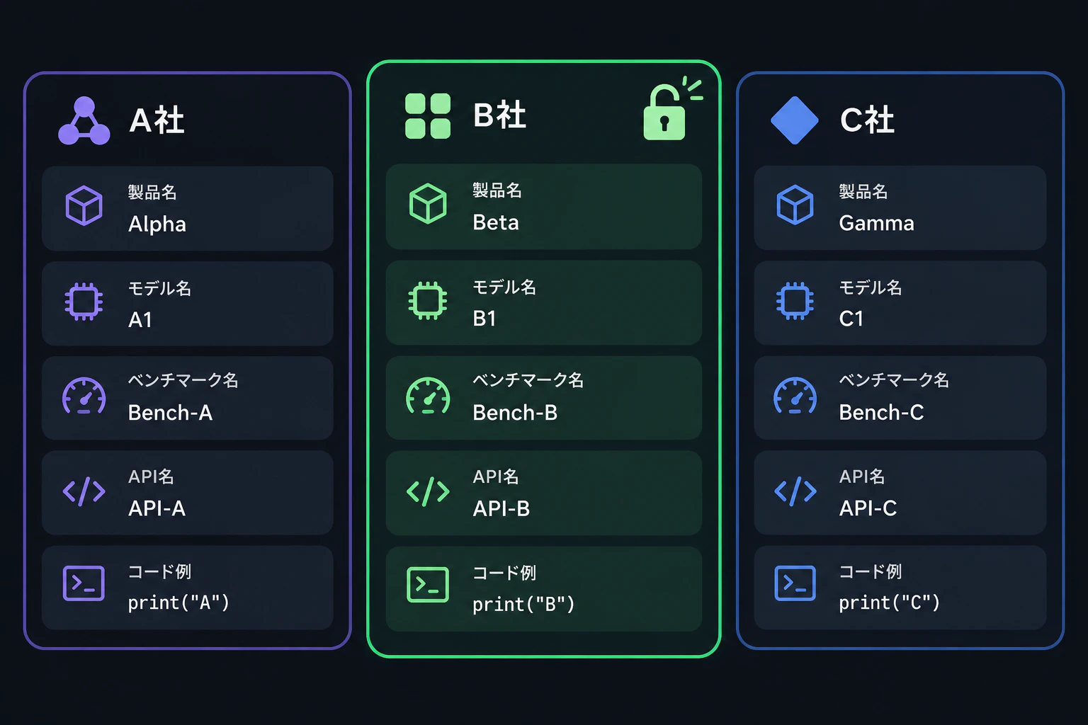 3社の列のうち1社を緑で強調し、開いた鍵のアイコンを添える。文字は入れない