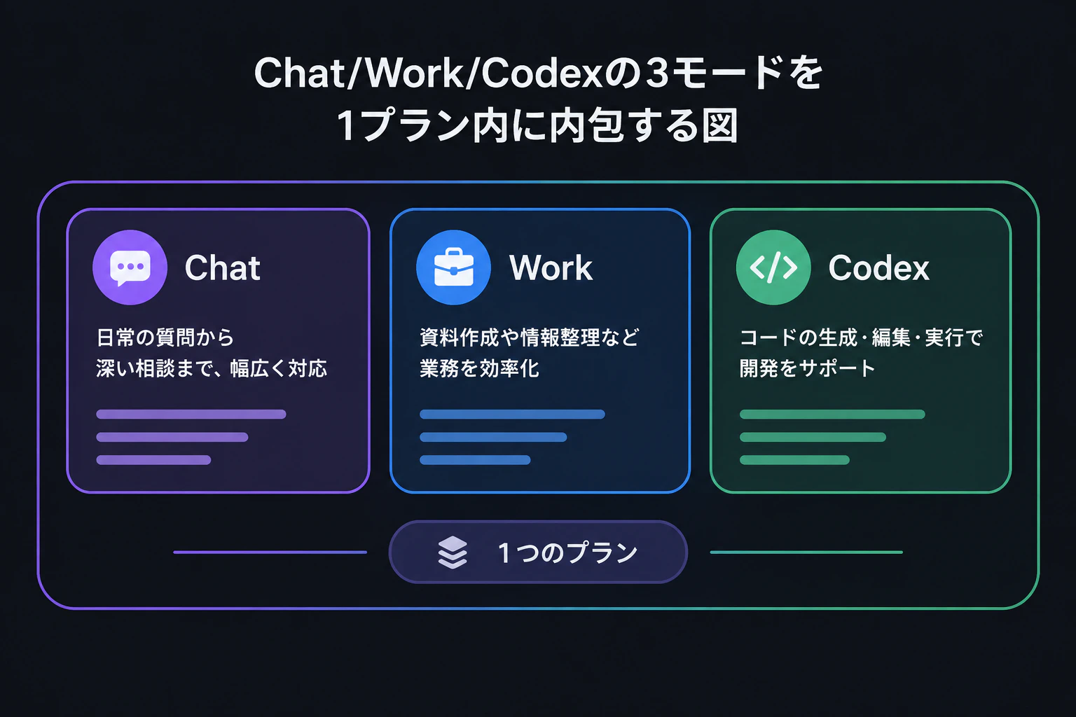 Chat/Work/Codexの3モードを1プラン内に内包する図