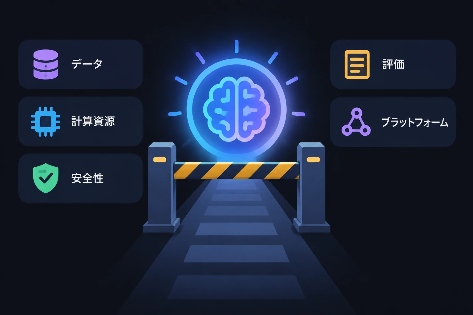 大きく光るAIモデルのアイコンの前に立ちはだかる関門(ゲート)の図。文字は入れない