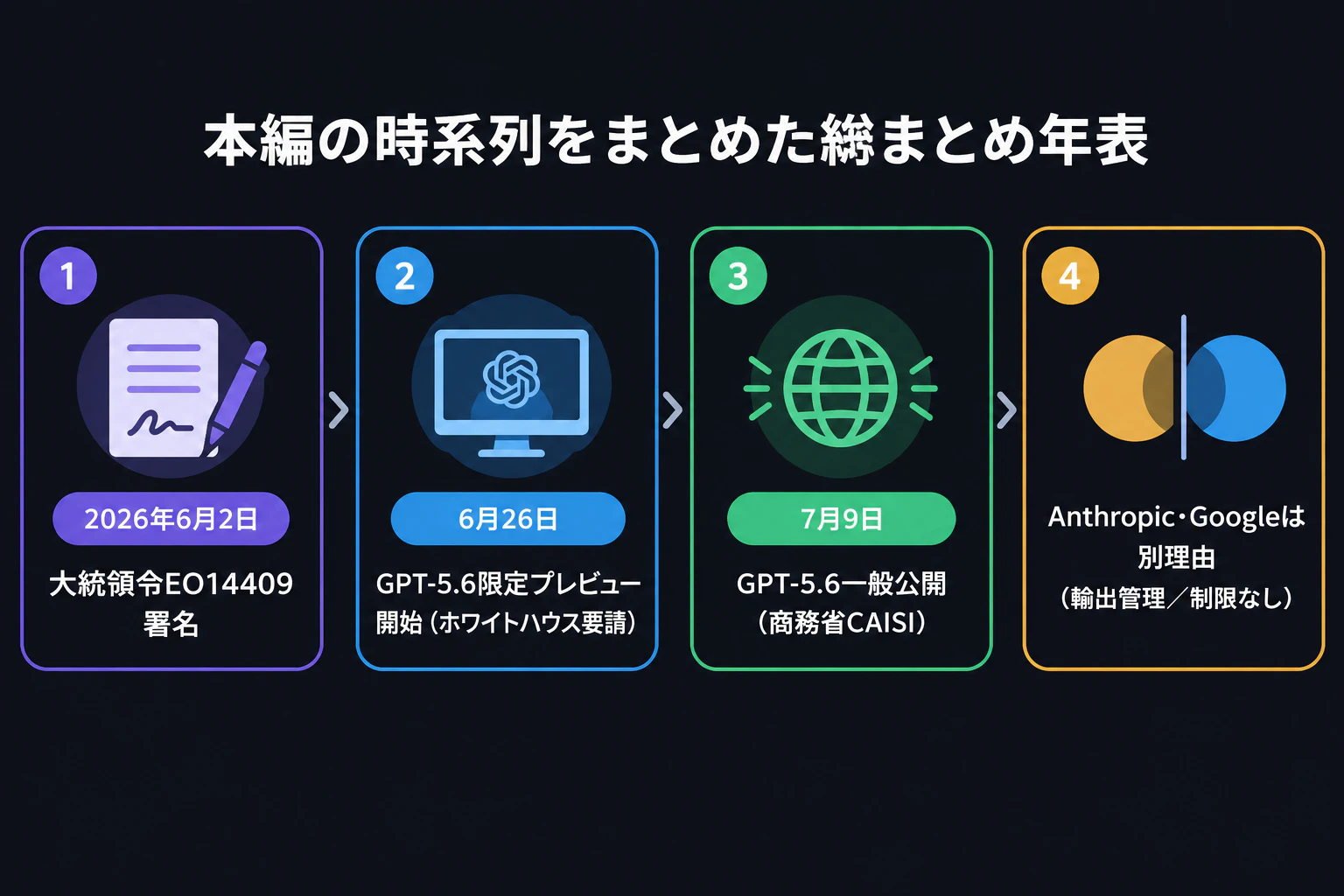 本編の時系列を1枚にまとめた総まとめ年表