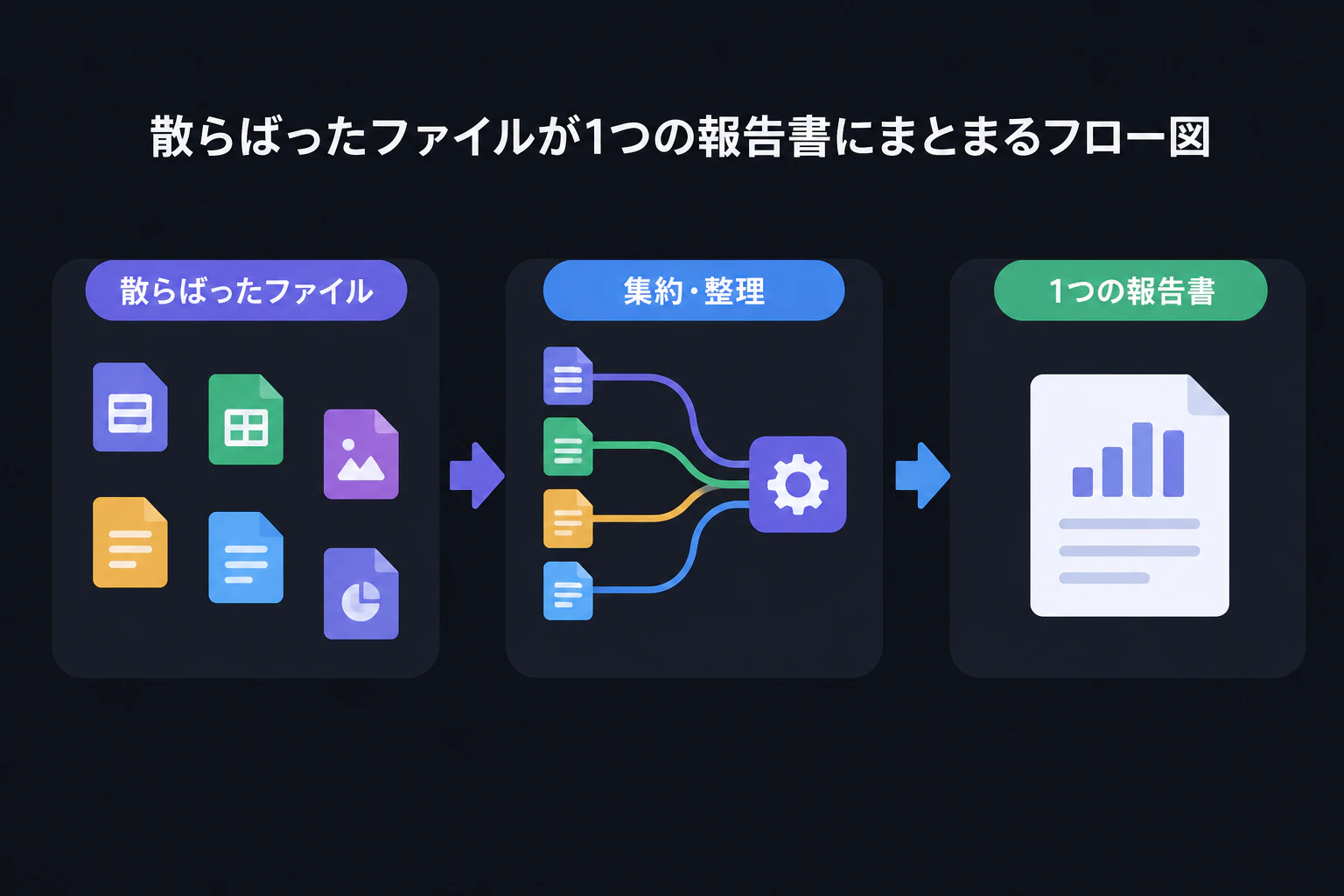 散らばったファイルが1つの報告書にまとまるフロー図