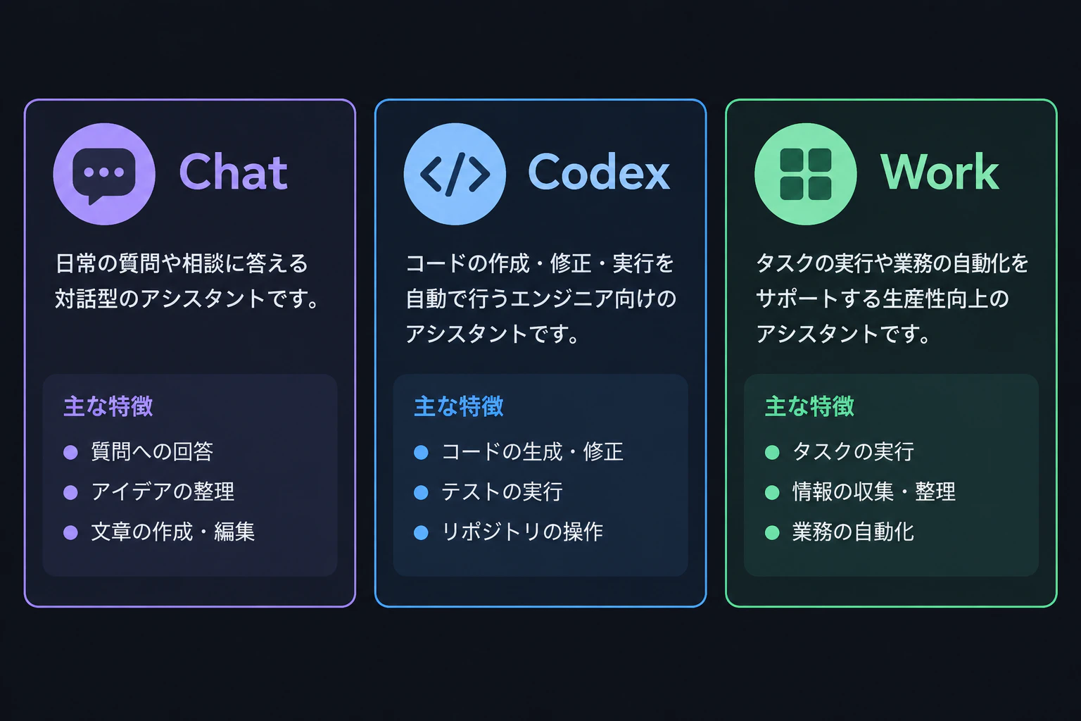 Chat/Codex/Workの役割分けを示す3分割図