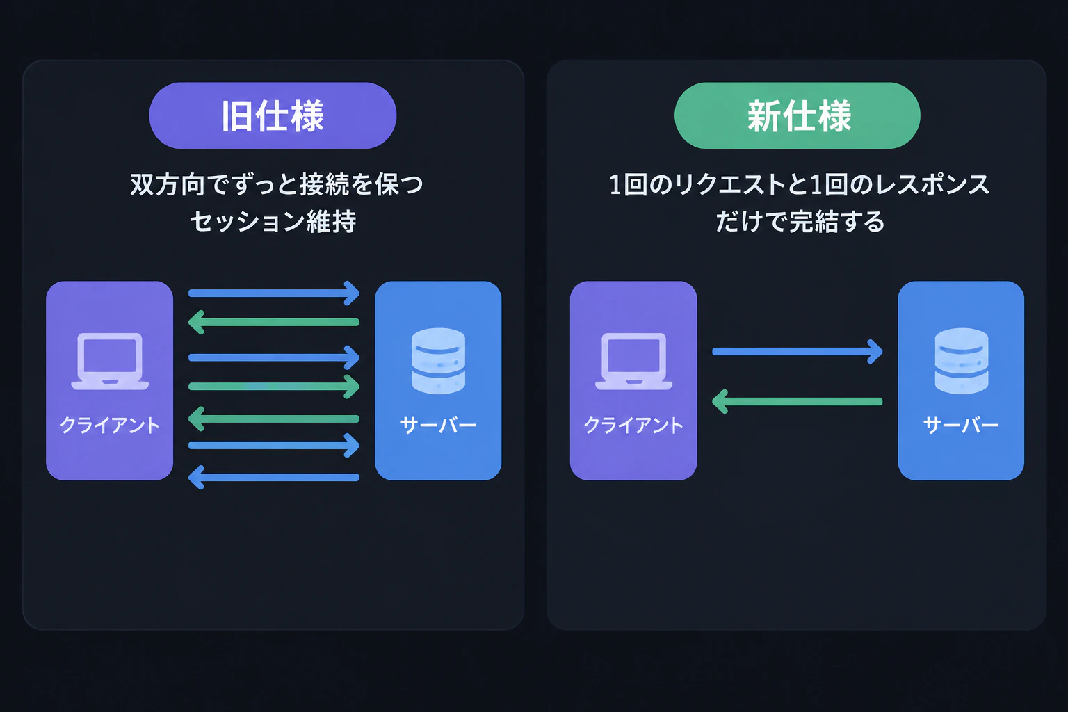 old bidirectional session diagram vs new stateless request/response diagram side by side