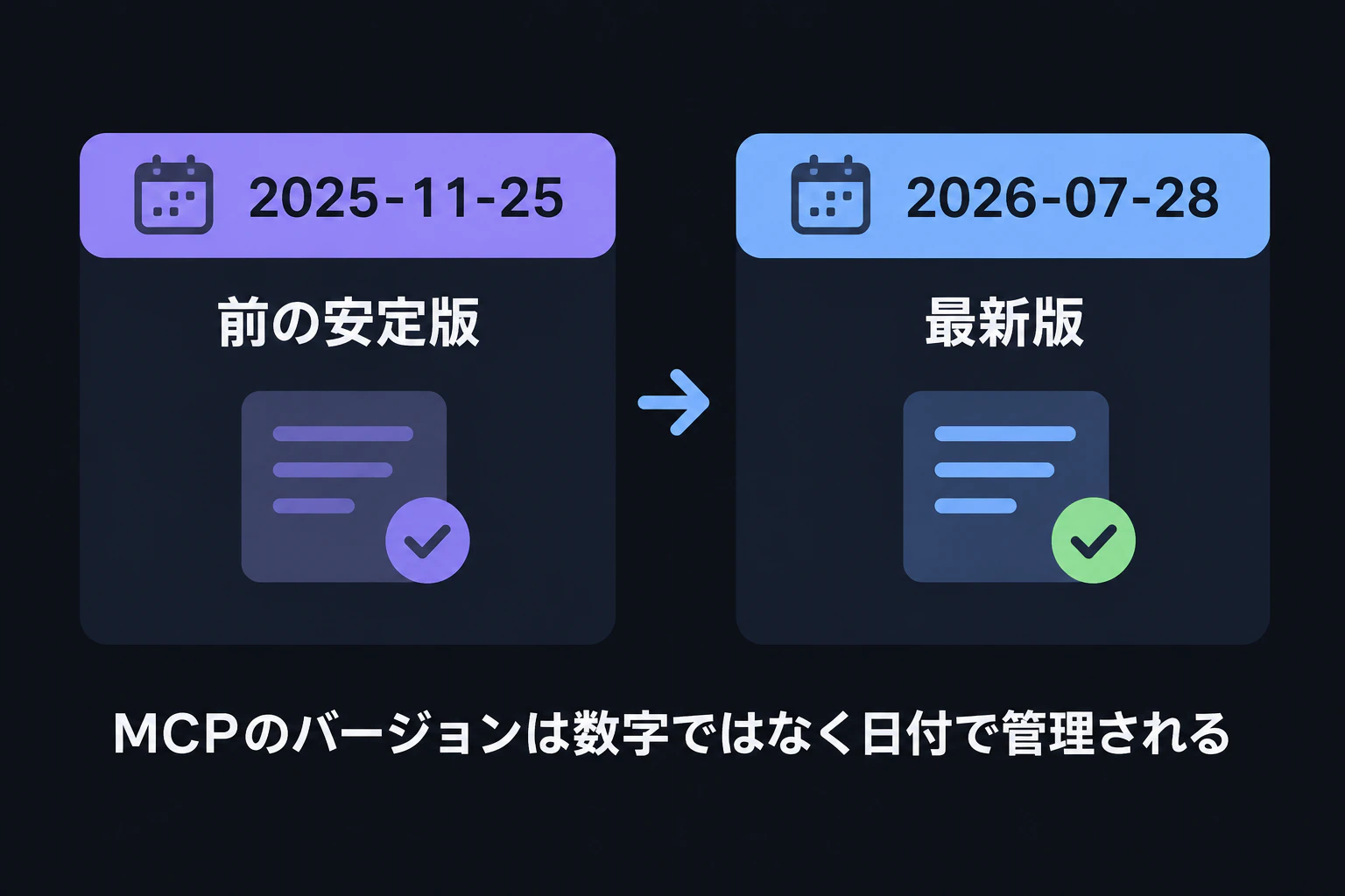 Version timeline telop: 2025-11-25 (previous stable) then 2026-07-28 (latest), caption reads MCP versions are dated, not numbered