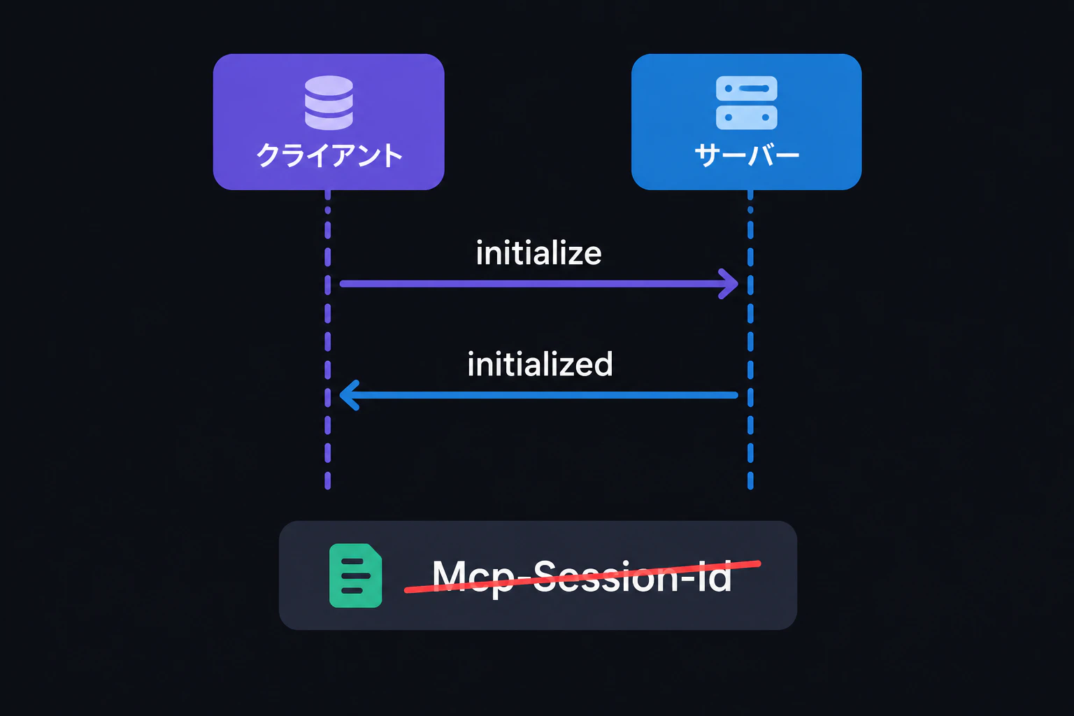 Old handshake sequence diagram with initialize/initialized exchange and the Mcp-Session-Id header struck through in red