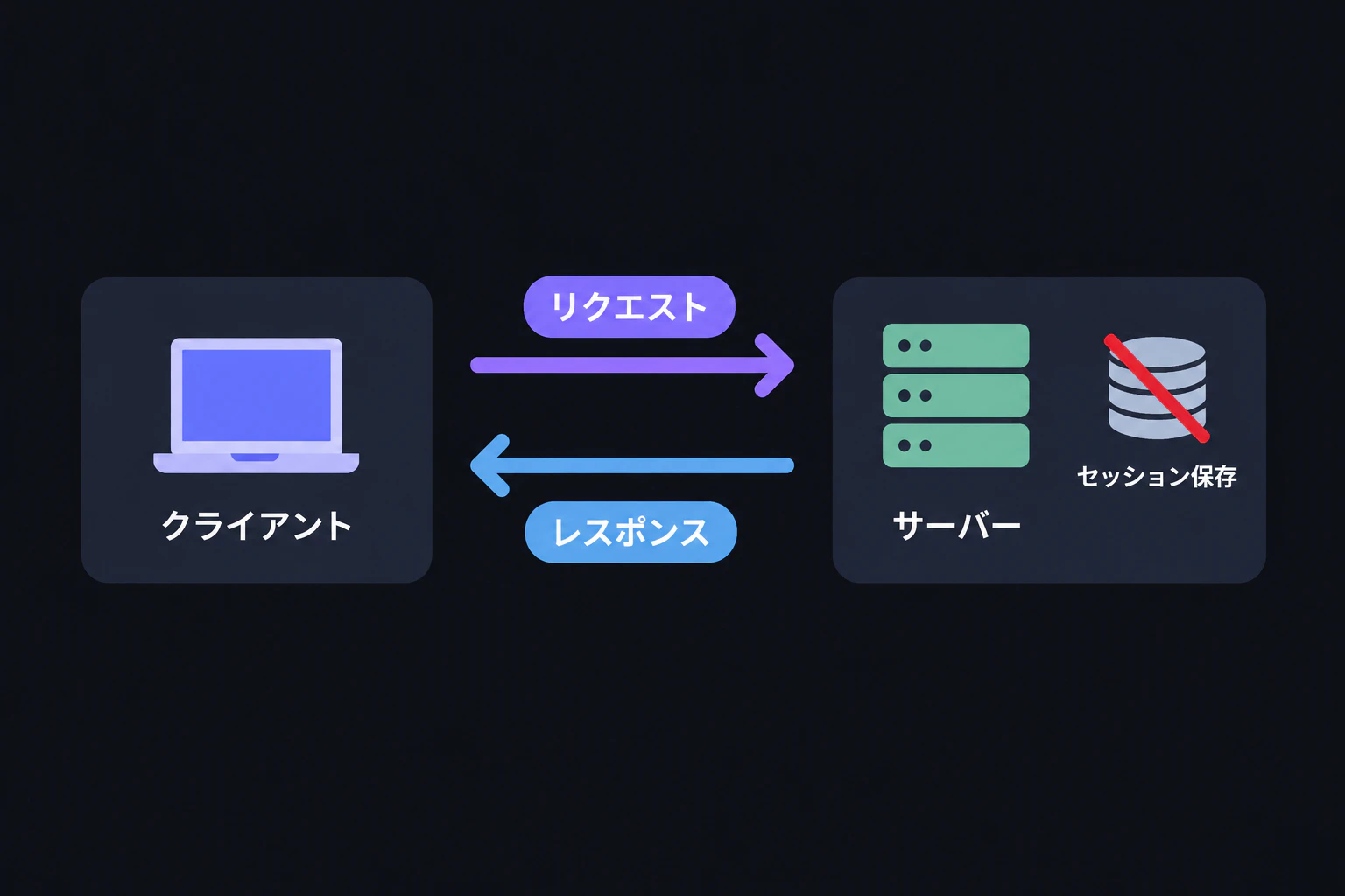 New diagram: a single stateless request and response pair, with a crossed-out session store icon beside the server