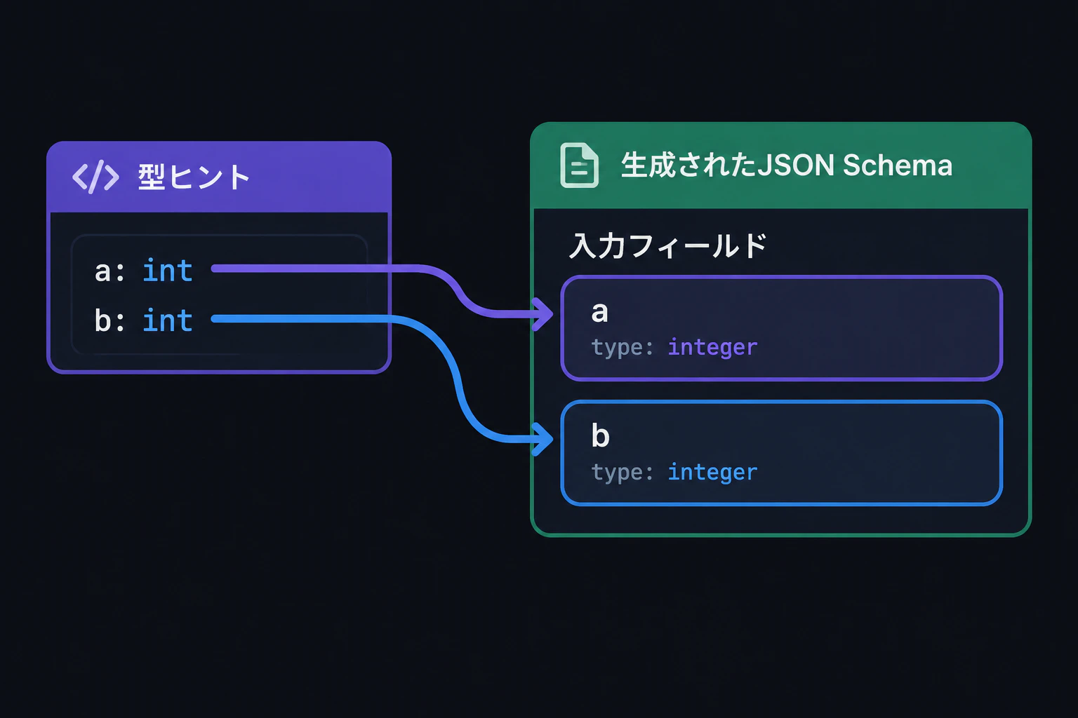 Arrow diagram extended: type hints a: int, b: int connected by arrows to the generated JSON Schema input fields