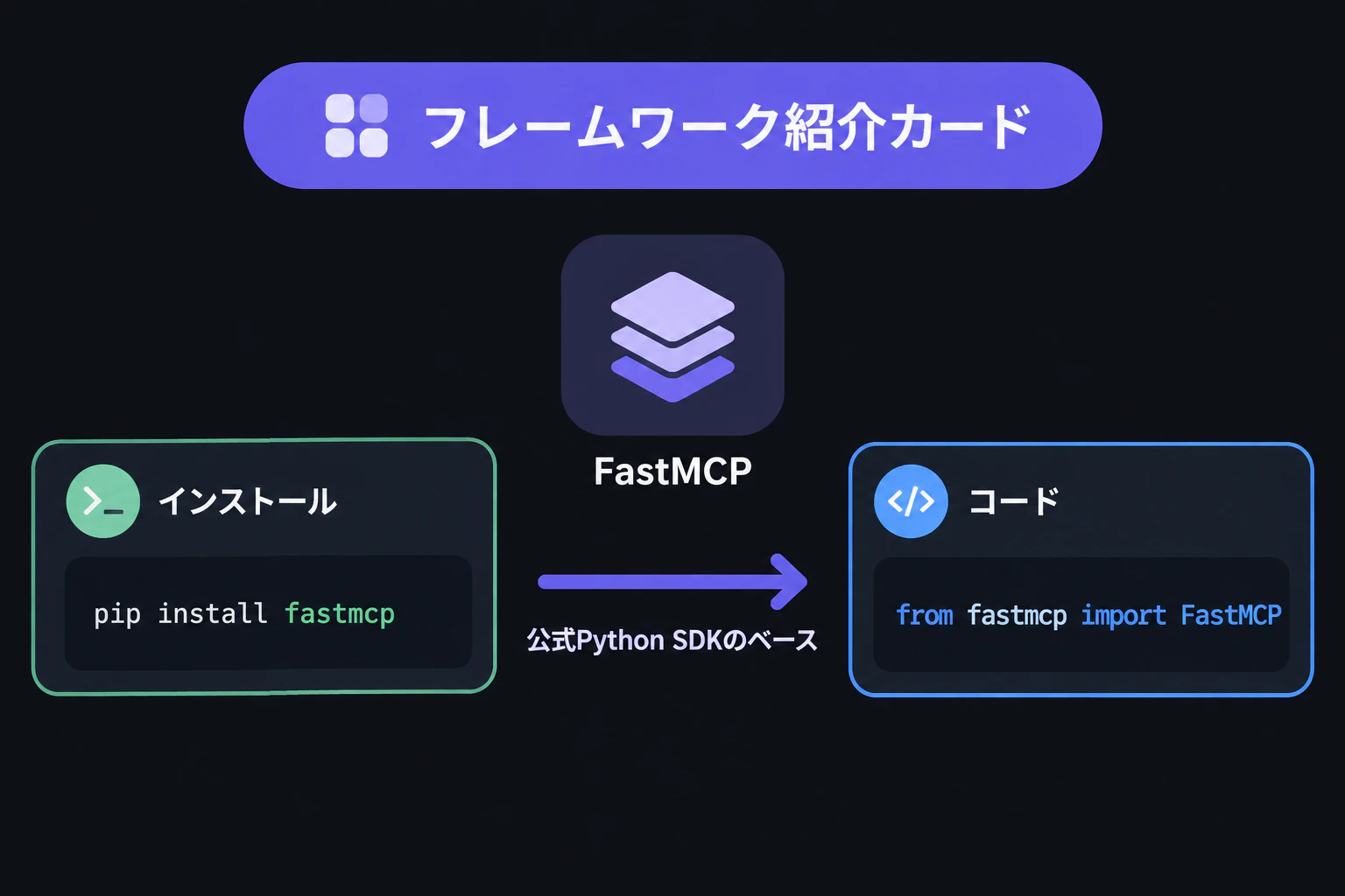 FastMCP framework card: pip install fastmcp and from fastmcp import FastMCP, with an arrow labeled base of the official Python SDK