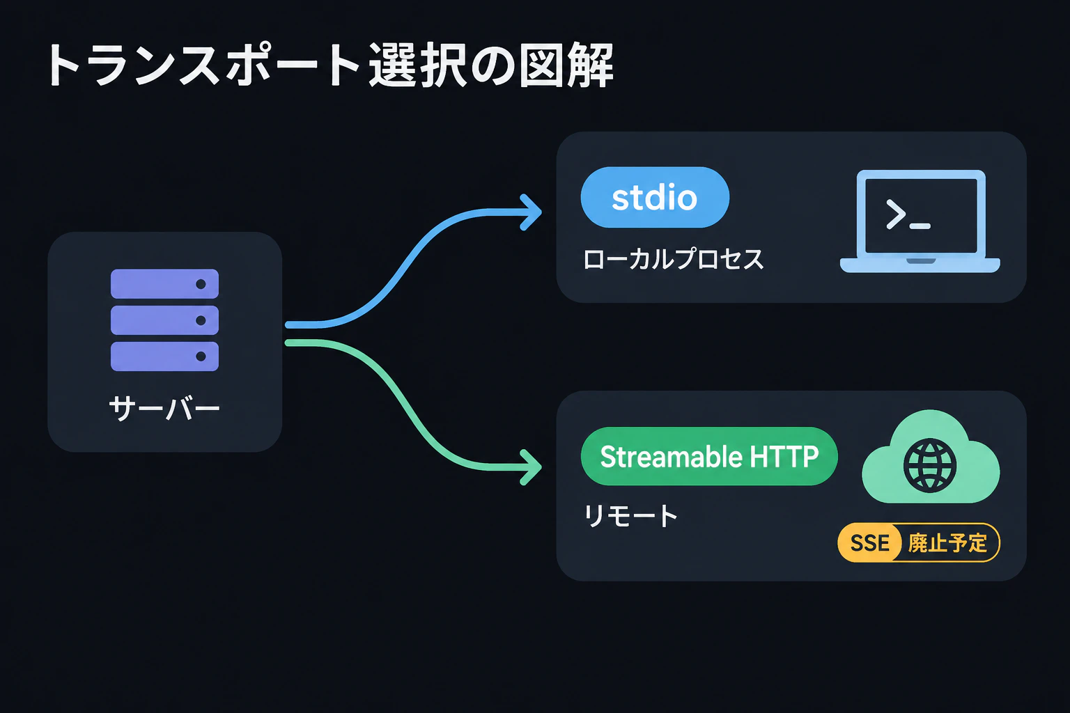 Transport selector diagram: one server icon branching to stdio for local process and Streamable HTTP for remote, with an SSE chip marked legacy