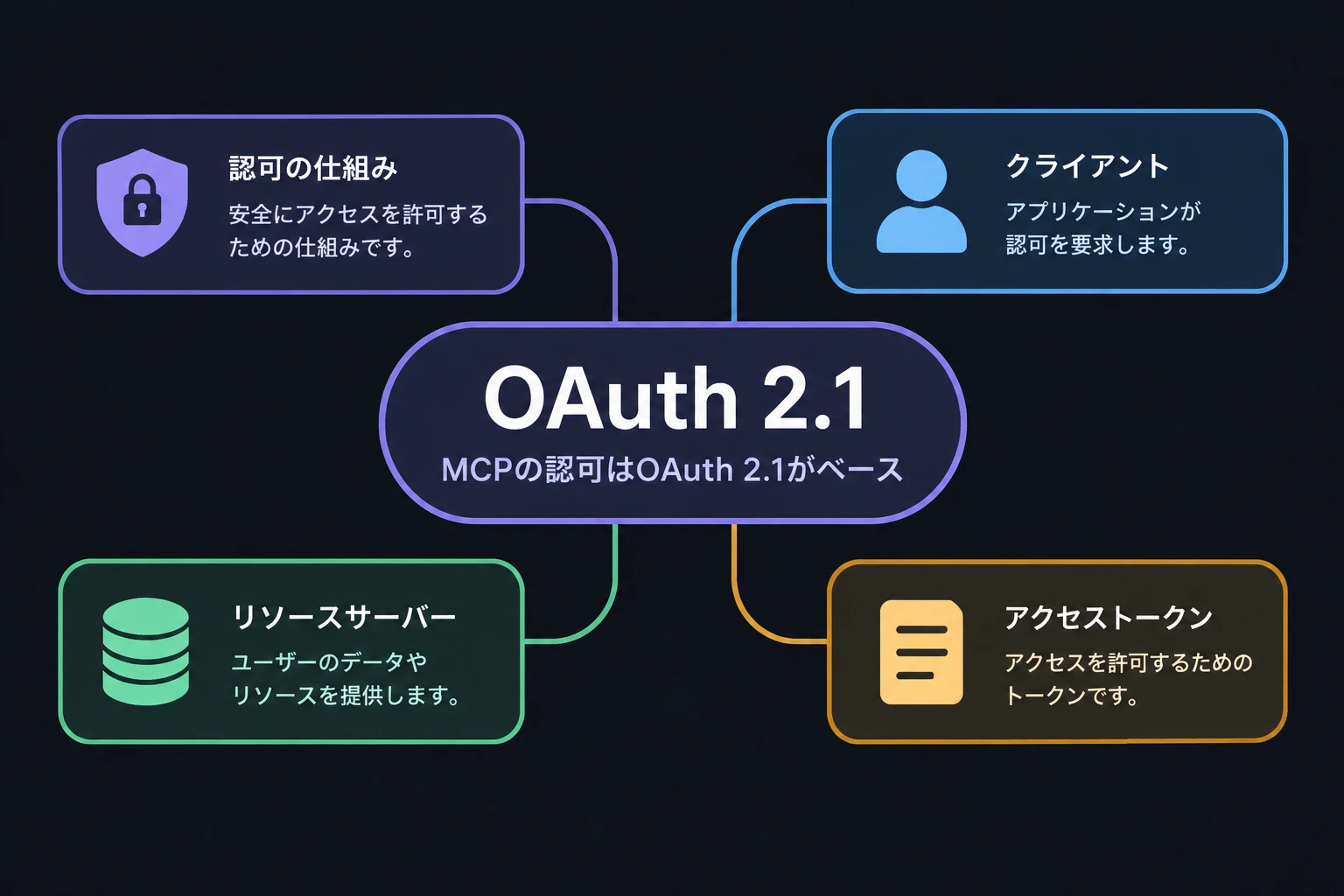 Clean diagram card: OAuth 2.1 logo-style label at center, subtitle Model Context Protocol authorization is built on OAuth 2.1
