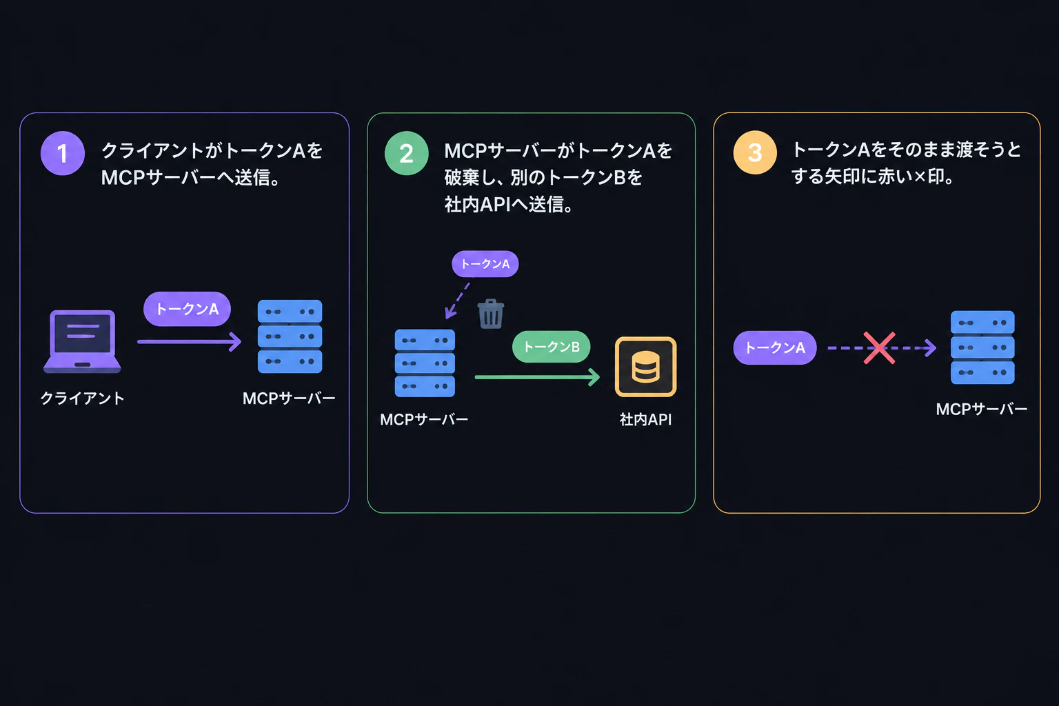 Three-stage flow: Client sends token A to MCP server, MCP server discards token A and sends a different token B to the internal API, a red X marks the arrow that would pass token A straight through