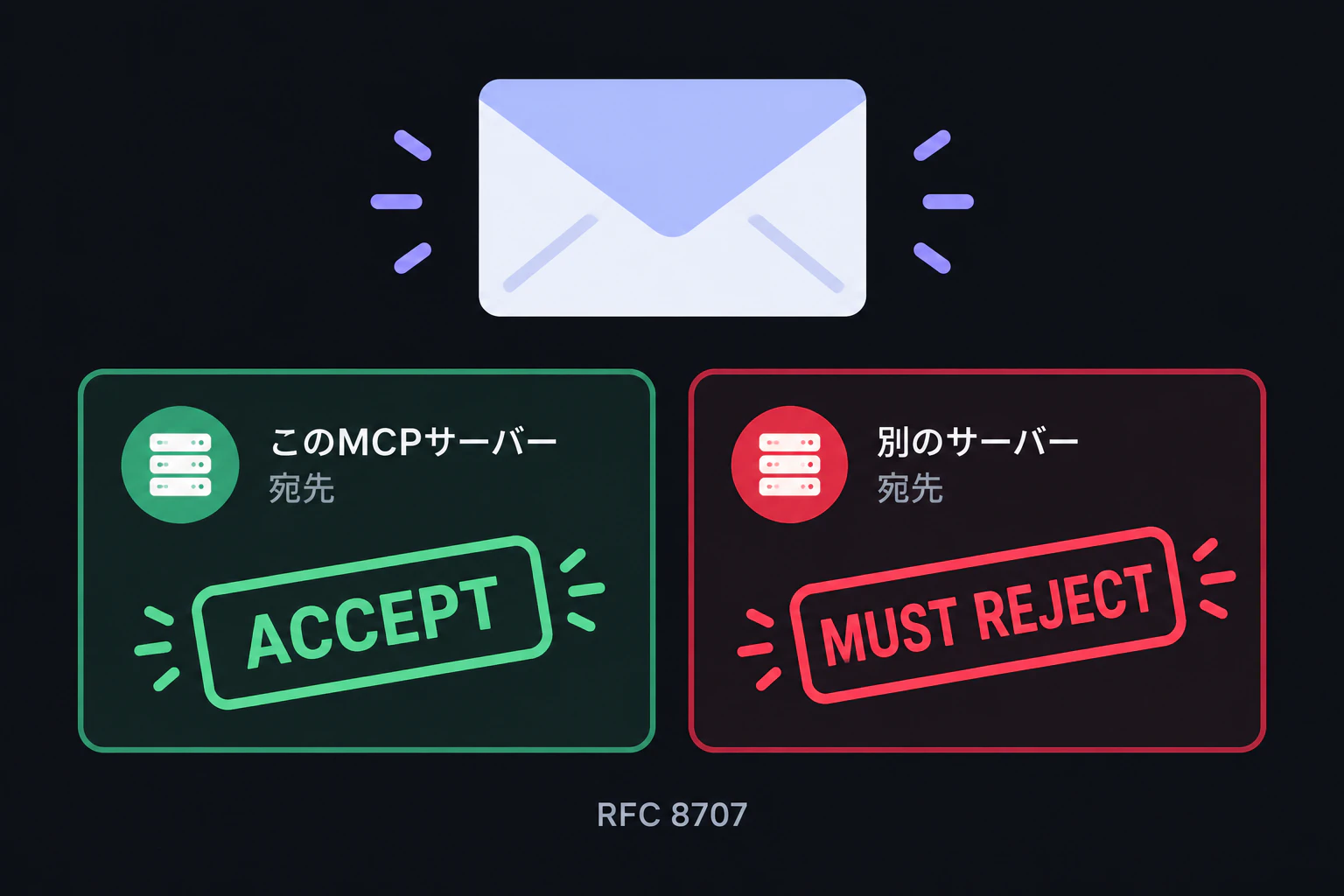 Envelope illustration with an audience claim field, one addressed to this MCP server is stamped ACCEPT, another addressed elsewhere is stamped MUST REJECT in red, footnote RFC 8707