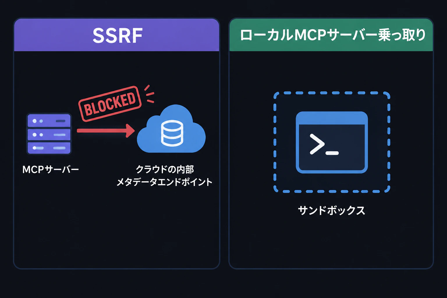 Warning grid of two extra threats: SSRF panel showing an MCP server arrow to an internal cloud metadata endpoint stamped BLOCKED, and Local MCP server compromise panel showing a shell icon enclosed in a sandbox frame