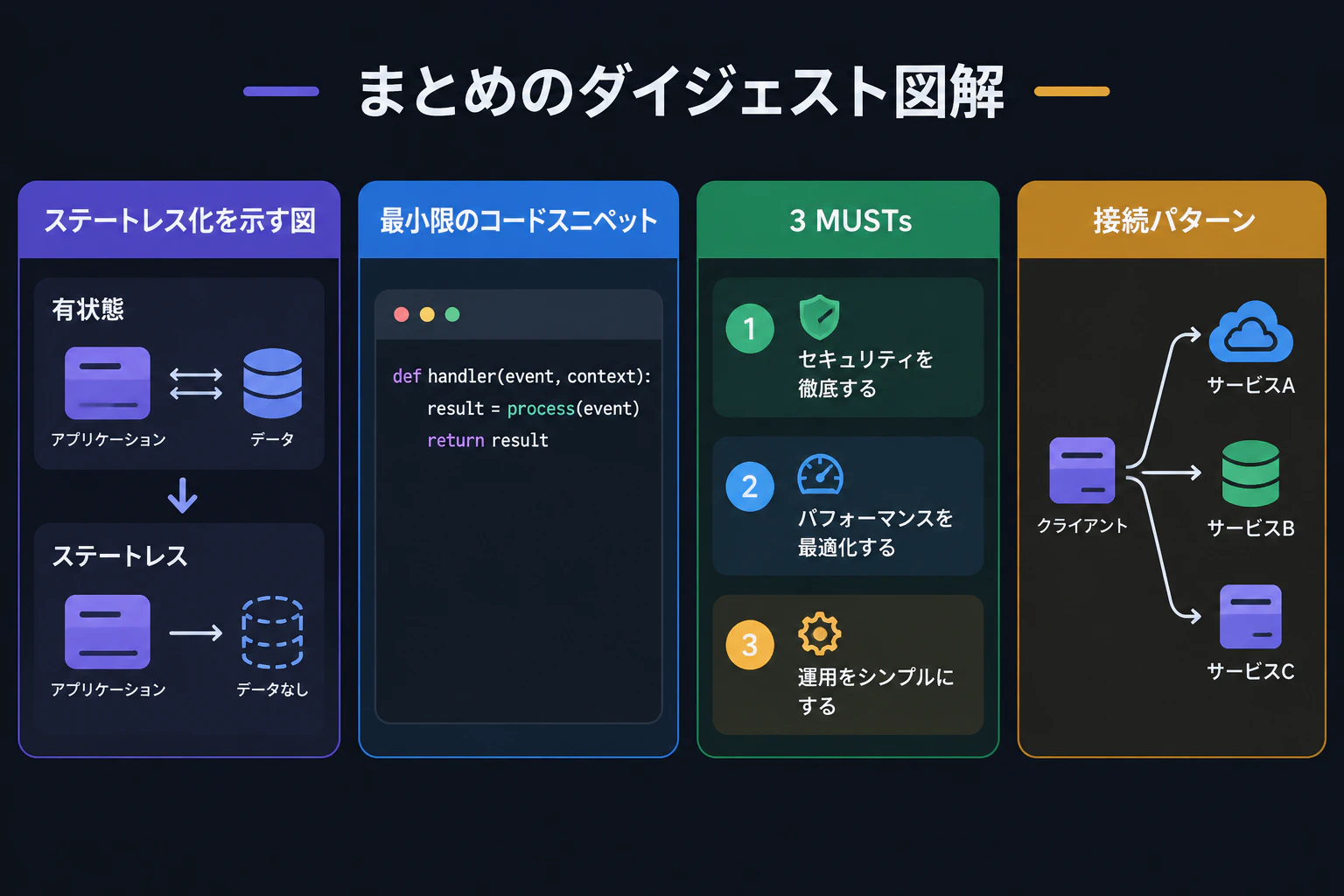 digest recap: stateless diagram, minimal code snippet, 3 MUSTs card, connection patterns
