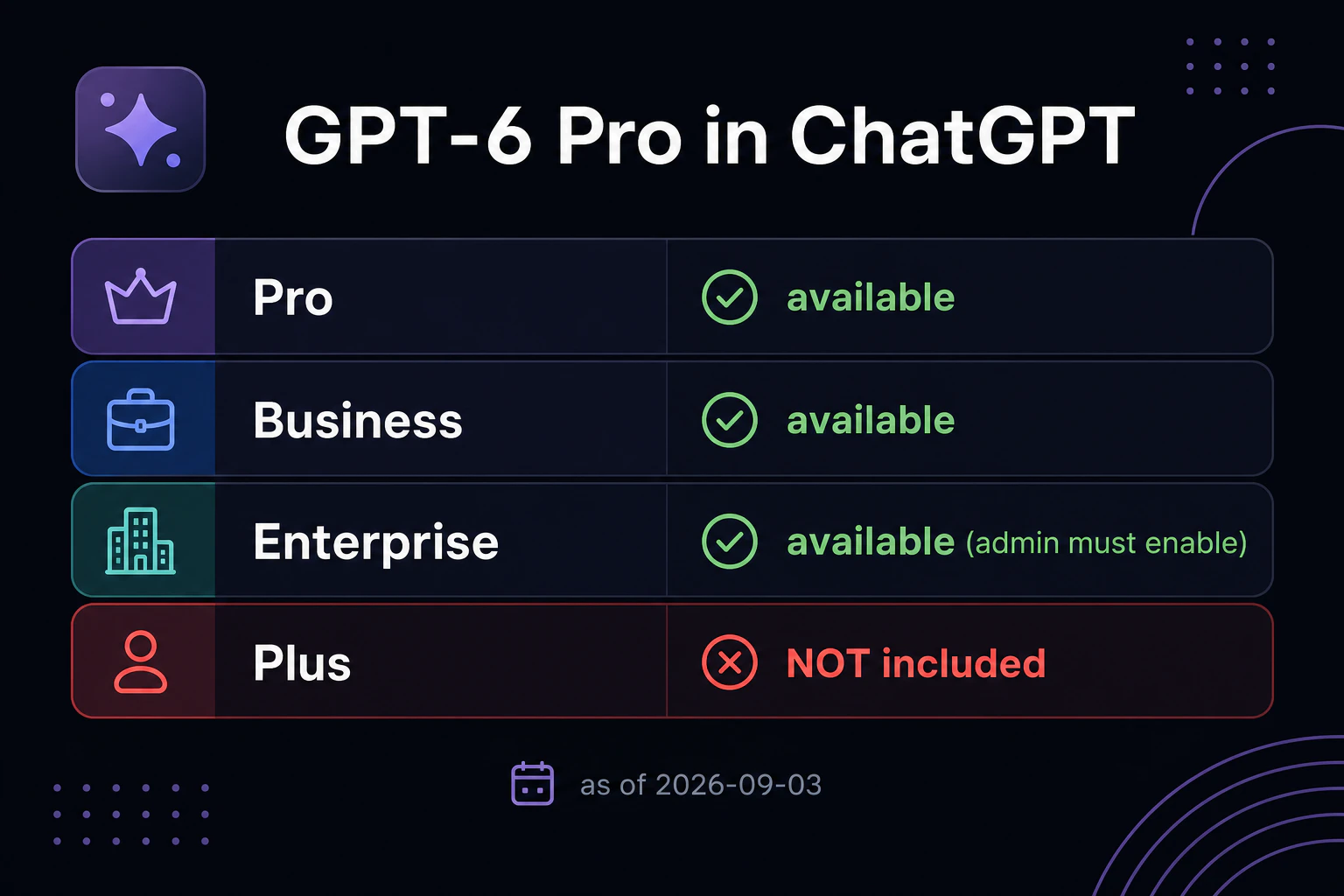 Plan availability table titled 'GPT-6 Pro in ChatGPT': Pro = available, Business = available, Enterprise = available (admin must enable), Plus = NOT included, highlighted in red. Footer note: as of 2026-09-03