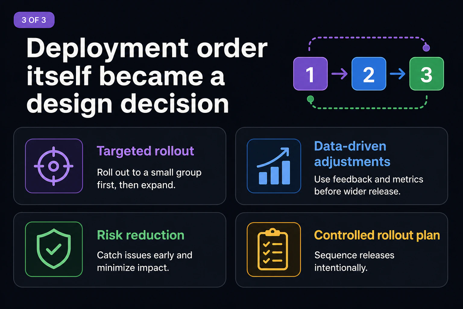 Summary card 3 of 3: 'Deployment order itself became a design decision'