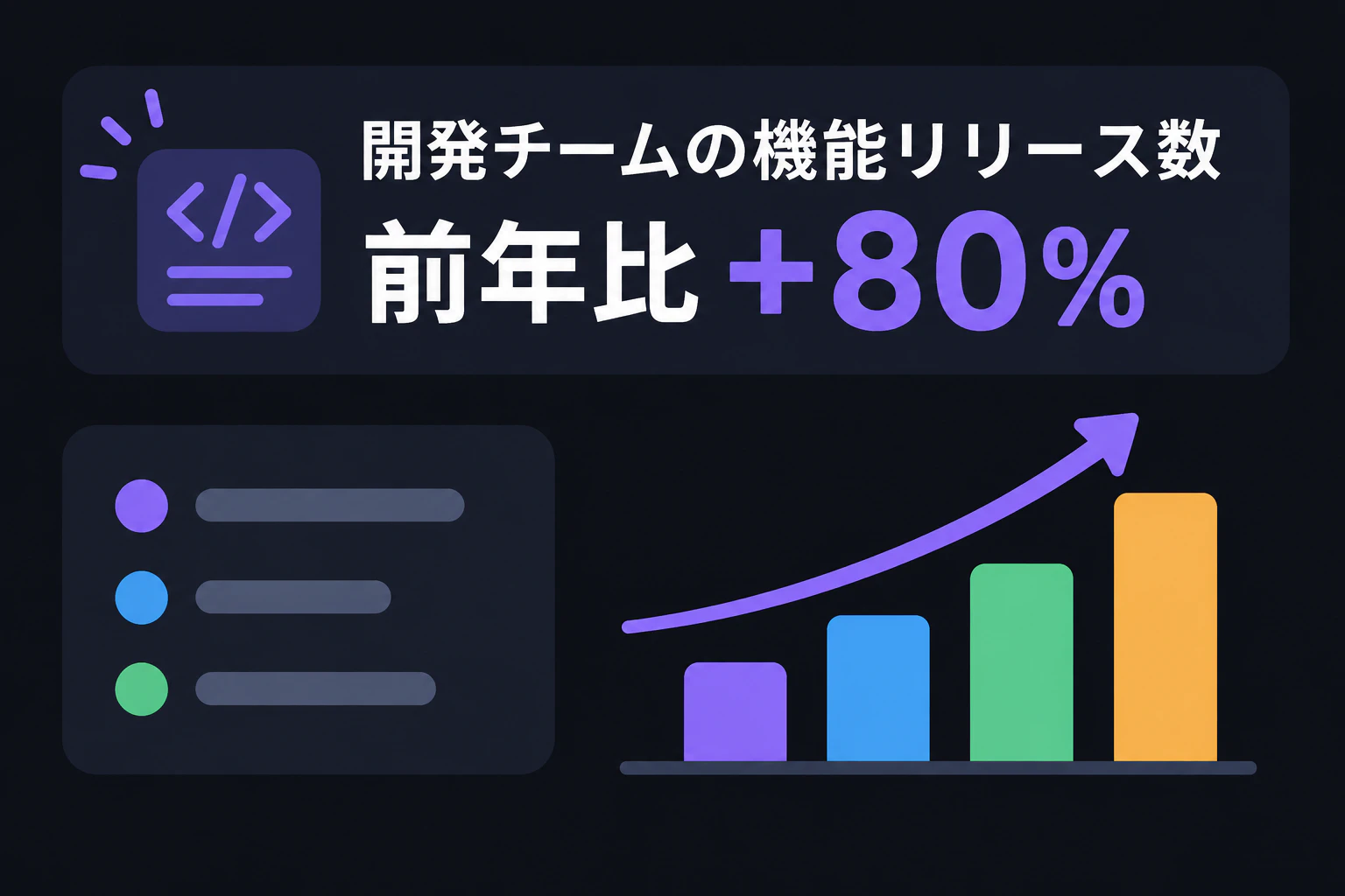 テロップ「開発チームの機能リリース数 前年比+80%」