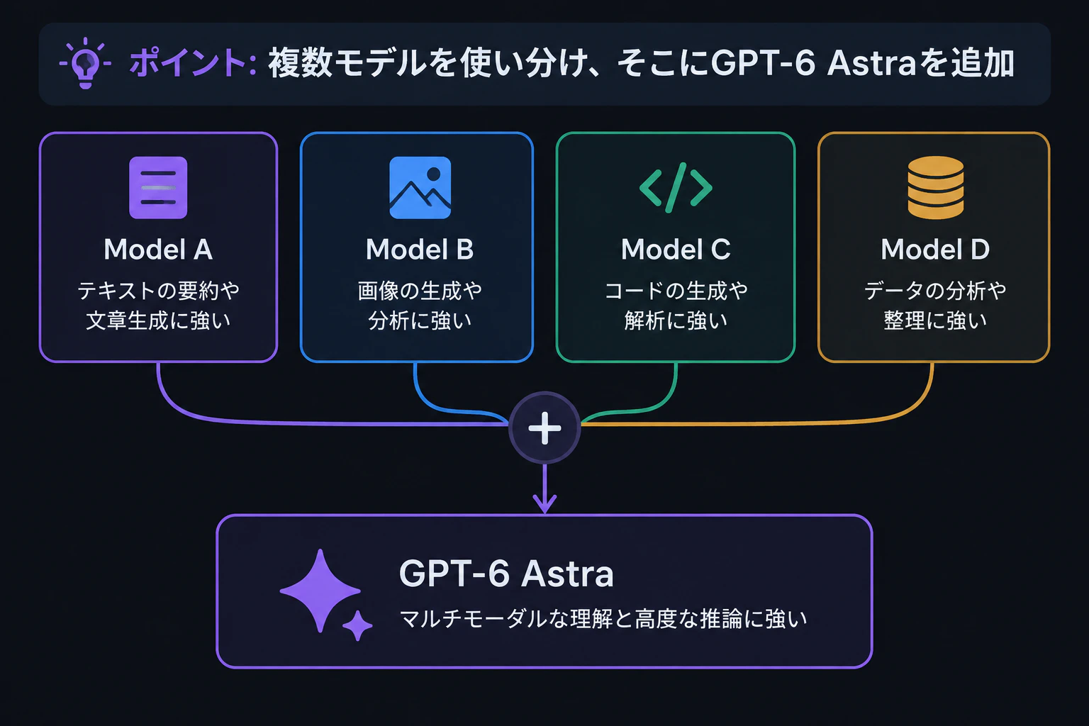 テロップ「ポイント: 複数モデルを使い分け、そこにGPT-6 Astraを追加」