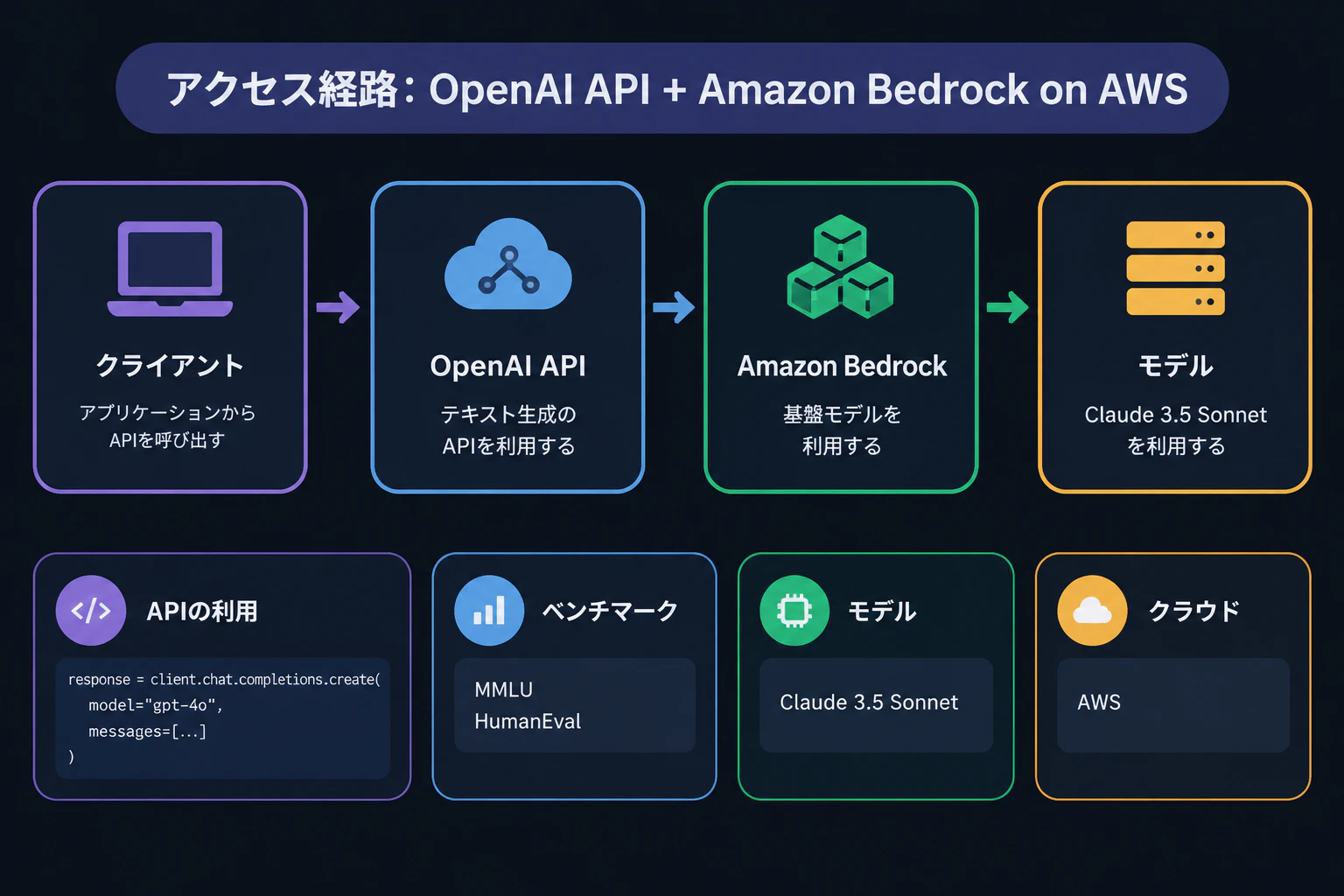 テロップ「アクセス経路: OpenAI API + Amazon Bedrock on AWS」