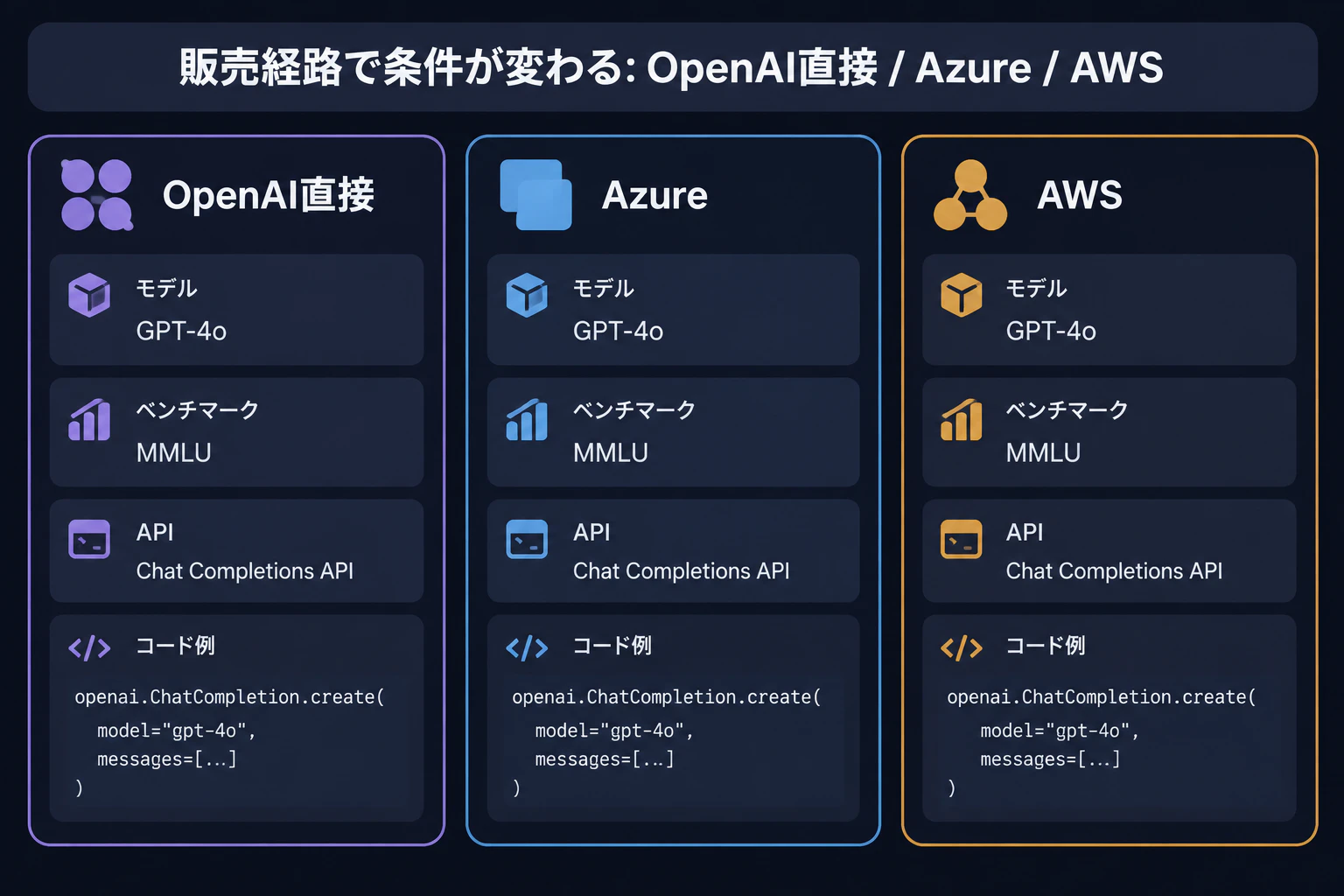 テロップ「販売経路で条件が変わる: OpenAI直接 / Azure / AWS」