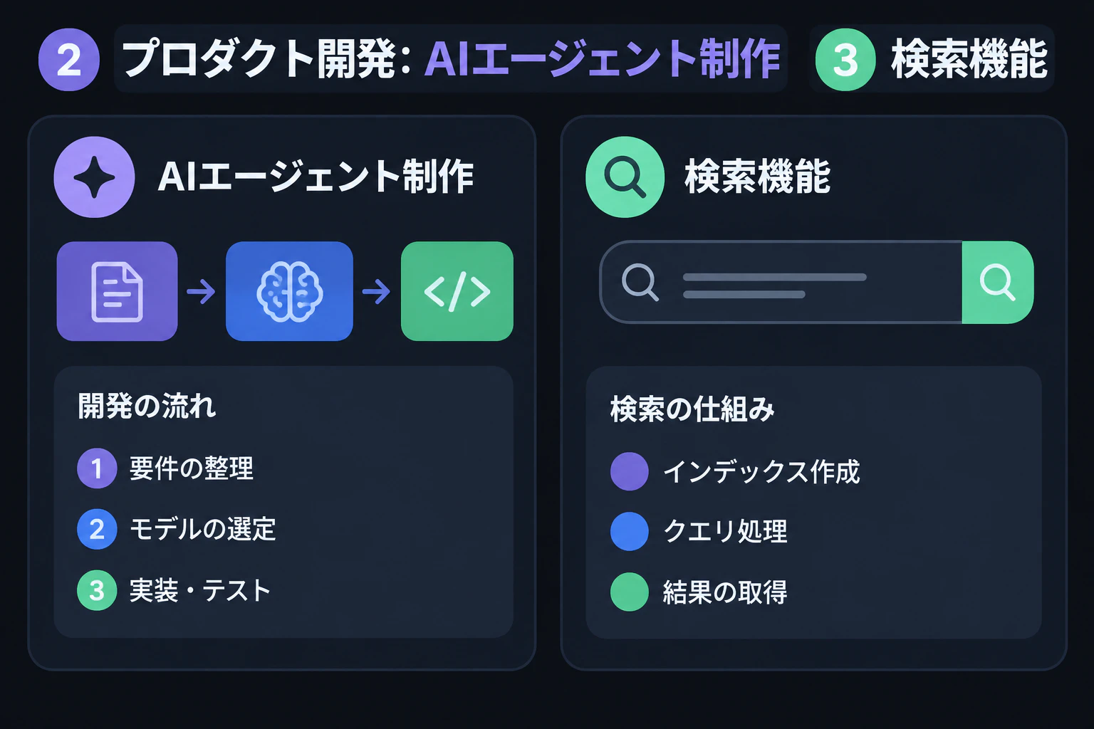 テロップ「② プロダクト開発: AIエージェント制作 ③ 検索機能」