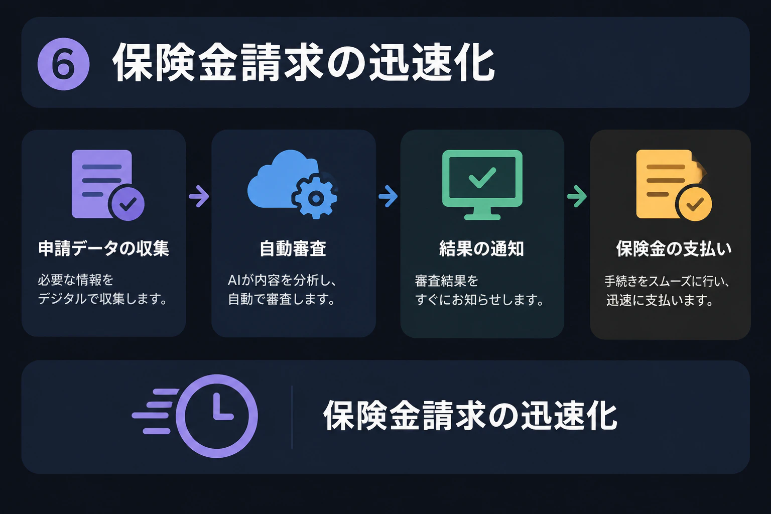 テロップ「⑥ 保険金請求の迅速化」