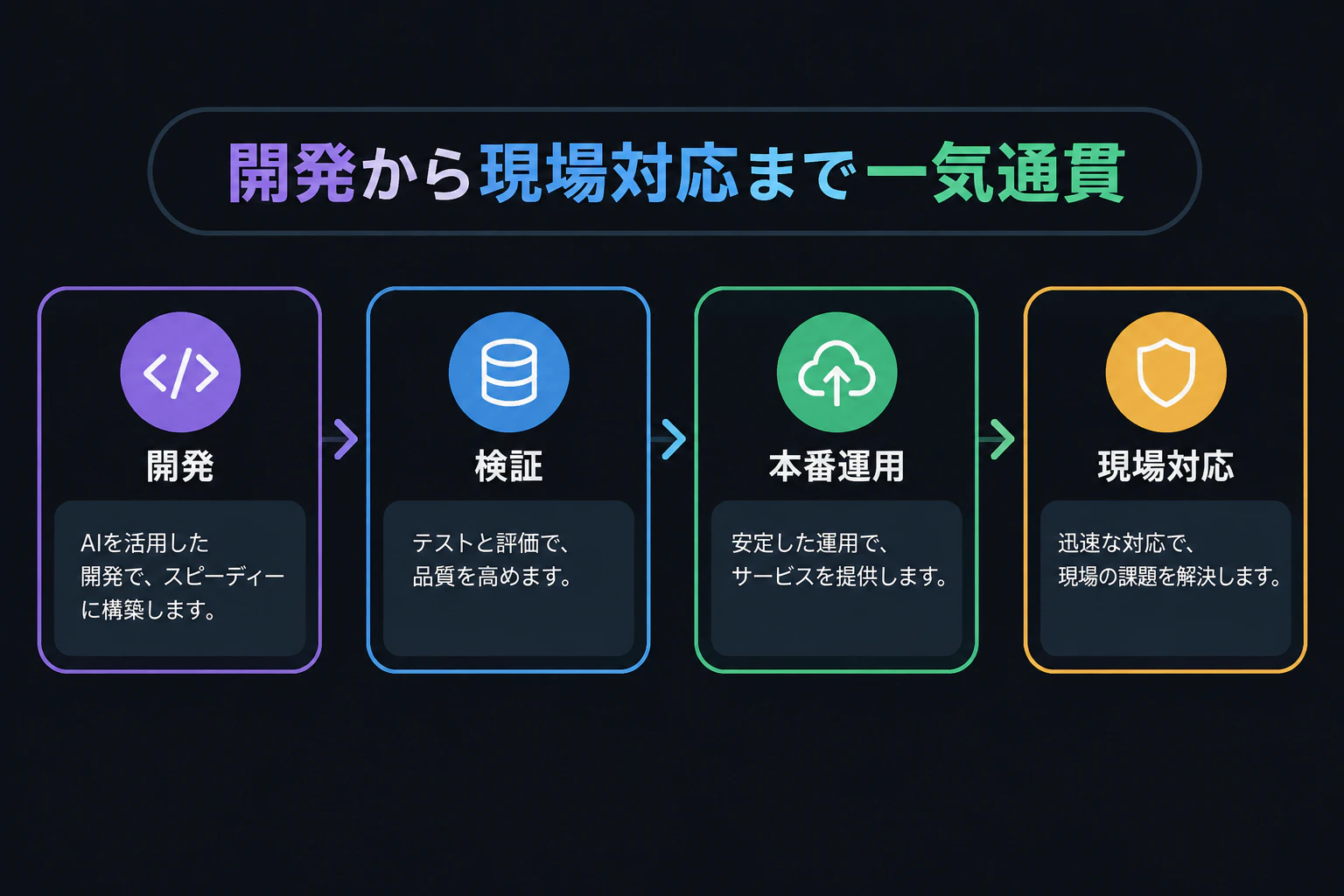 テロップ「開発から現場対応まで一気通貫」