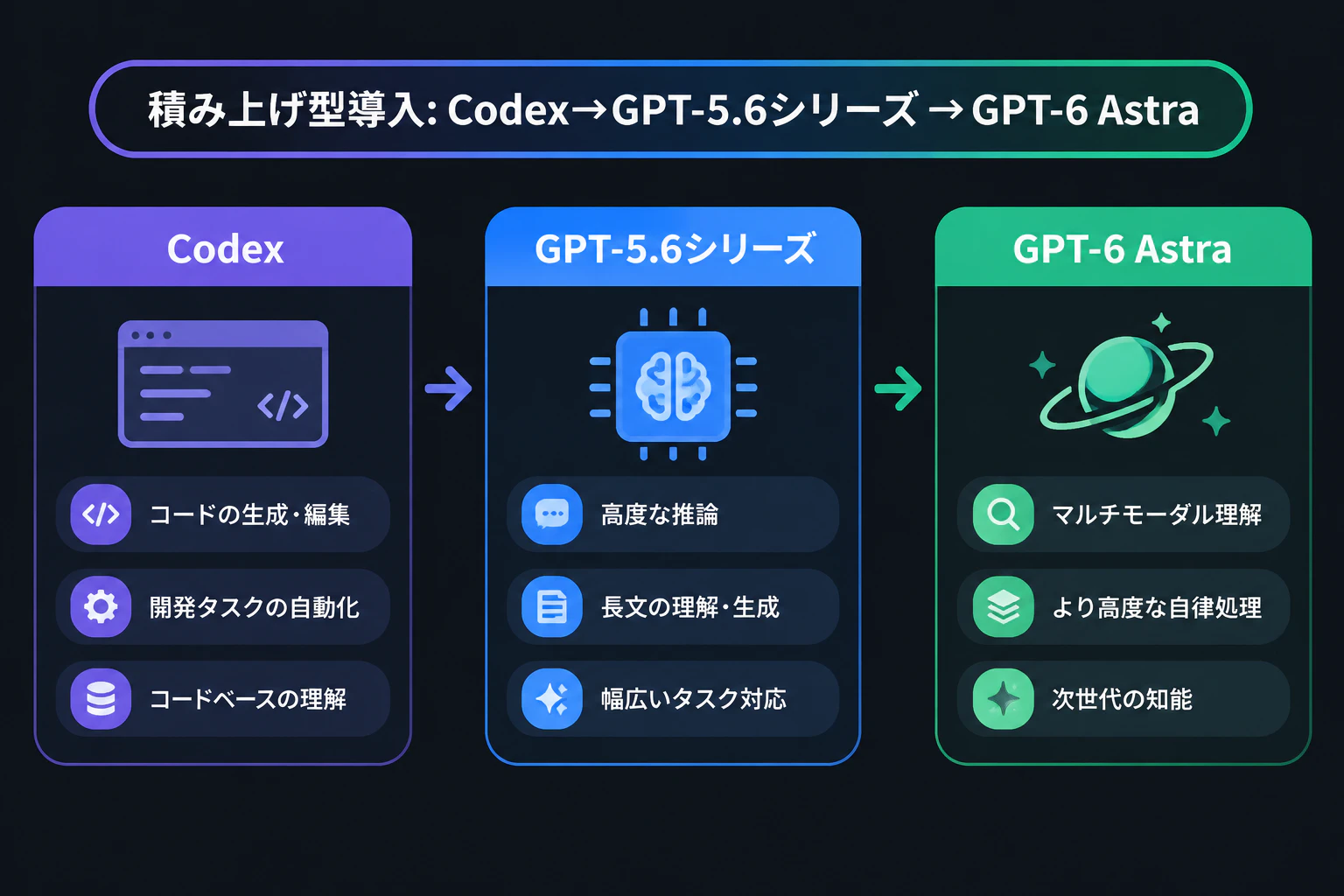 テロップ「積み上げ型導入: Codex→GPT-5.6シリーズ→GPT-6 Astra」