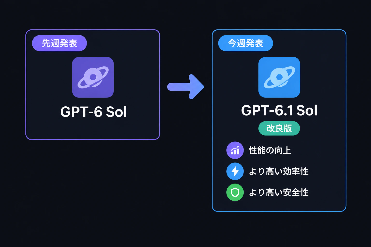 導入カード:先週発表の GPT-6 Sol から、今週発表の GPT-6.1 Sol へ矢印でつなぐ(改良版)