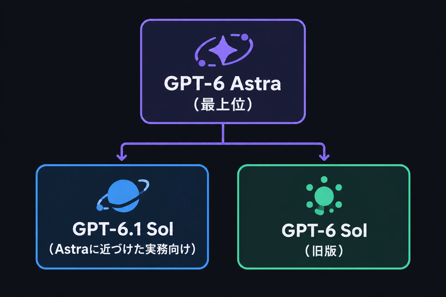 階層図:GPT-6 Astra(最上位)/GPT-6.1 Sol(Astraに近づけた実務向け)/GPT-6 Sol(旧版)