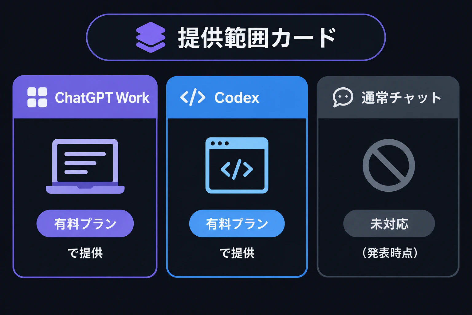 提供範囲カード:ChatGPT Work/Codex(有料プラン)で提供・通常チャットは未対応(発表時点)