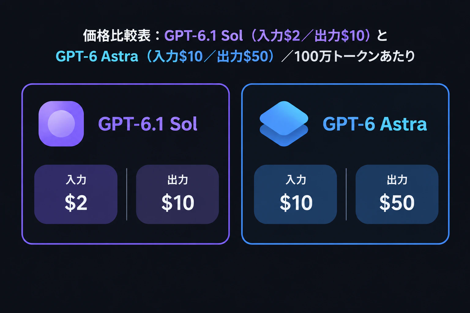 価格比較表:GPT-6.1 Sol(入力$2/出力$10)と GPT-6 Astra(入力$10/出力$50)/100万トークンあたり