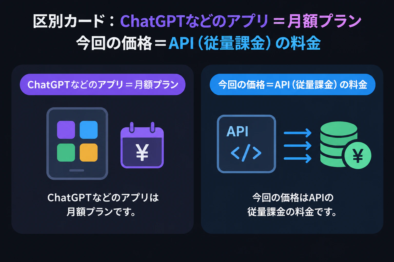 区別カード:ChatGPTなどのアプリ=月額プラン/今回の価格=API(従量課金)の料金