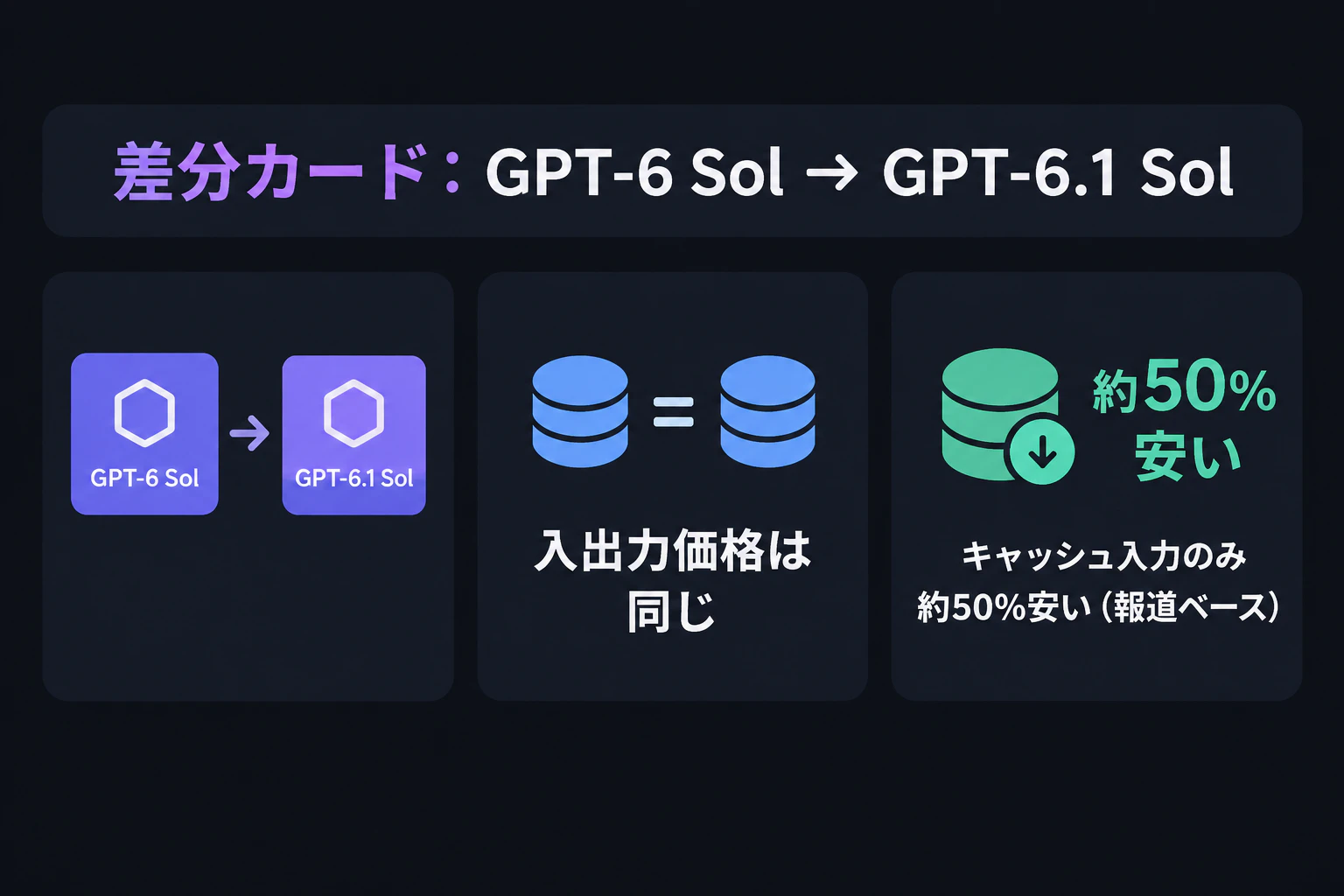 差分カード:GPT-6 Sol → GPT-6.1 Sol/入出力価格は同じ/キャッシュ入力のみ約50%安い(報道ベース)