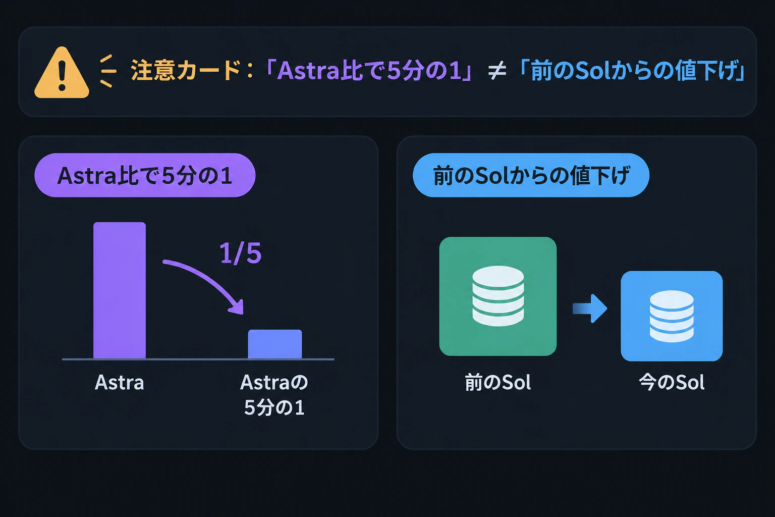注意カード:『Astra比で5分の1』≠『前のSolからの値下げ』
