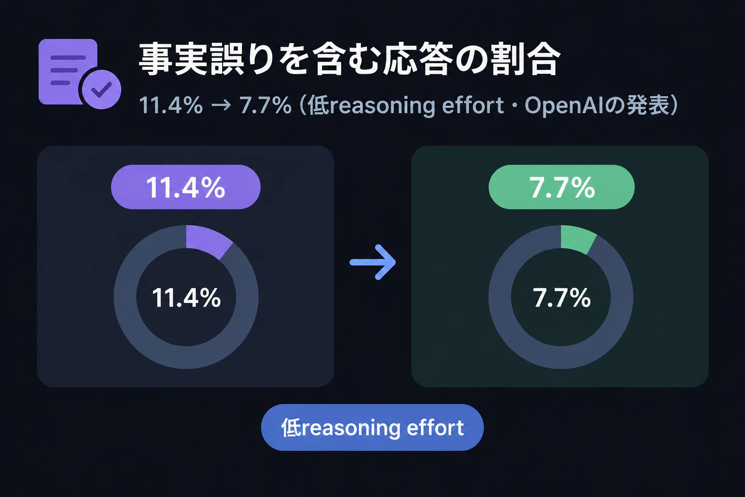 数値カード:事実誤りを含む応答の割合 11.4% → 7.7%(低reasoning effort・OpenAIの発表)