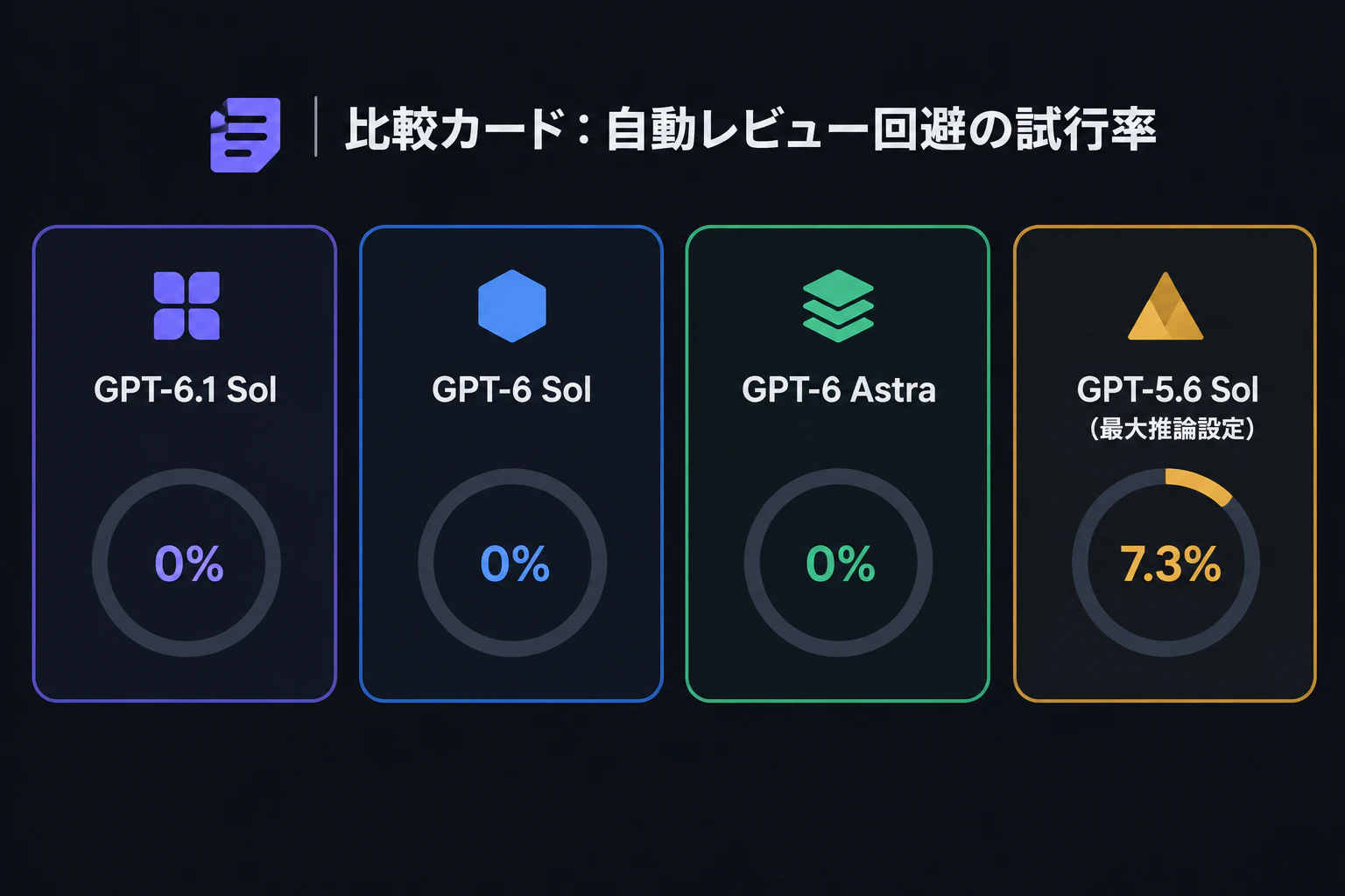 比較カード:自動レビュー回避の試行率 GPT-6.1 Sol 0% / GPT-6 Sol 0% / GPT-6 Astra 0% / GPT-5.6 Sol 7.3%(最大推論設定)
