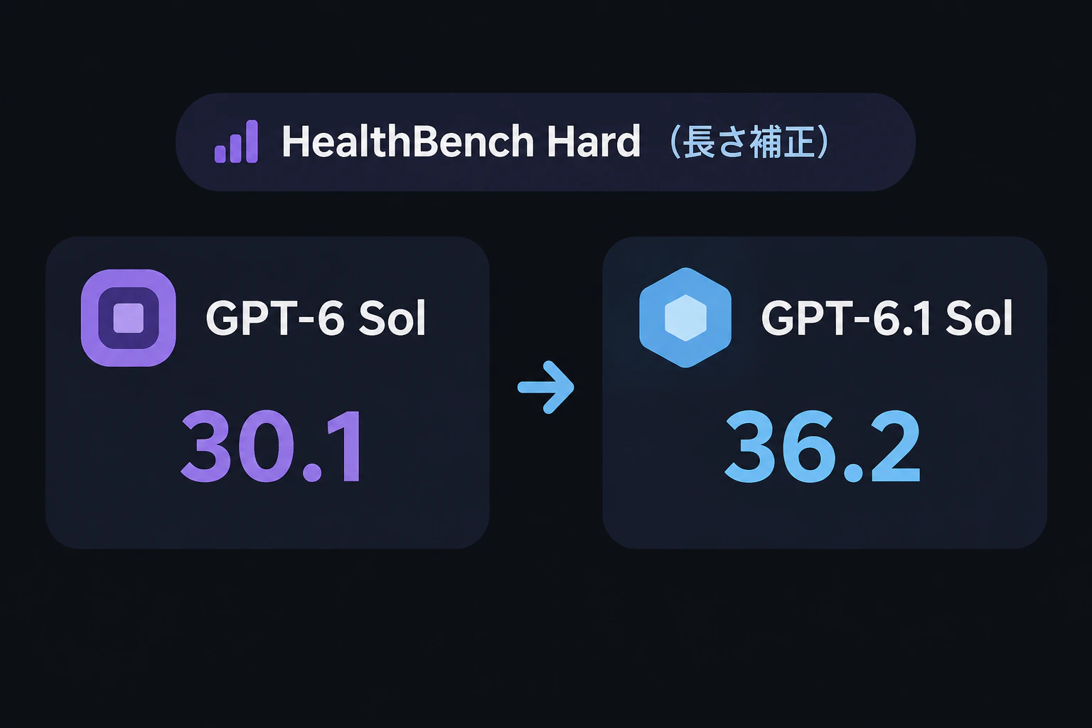 数値カード:HealthBench Hard(長さ補正)GPT-6 Sol 30.1 → GPT-6.1 Sol 36.2