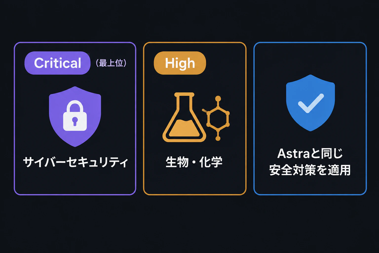 区分カード:サイバーセキュリティ=Critical(最上位)/生物・化学=High/Astraと同じ安全対策を適用